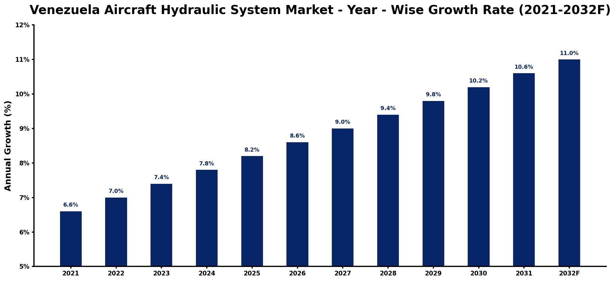 Venezuela Aircraft Hydraulic System Market Year-wise Growth Rate and Key Drivers