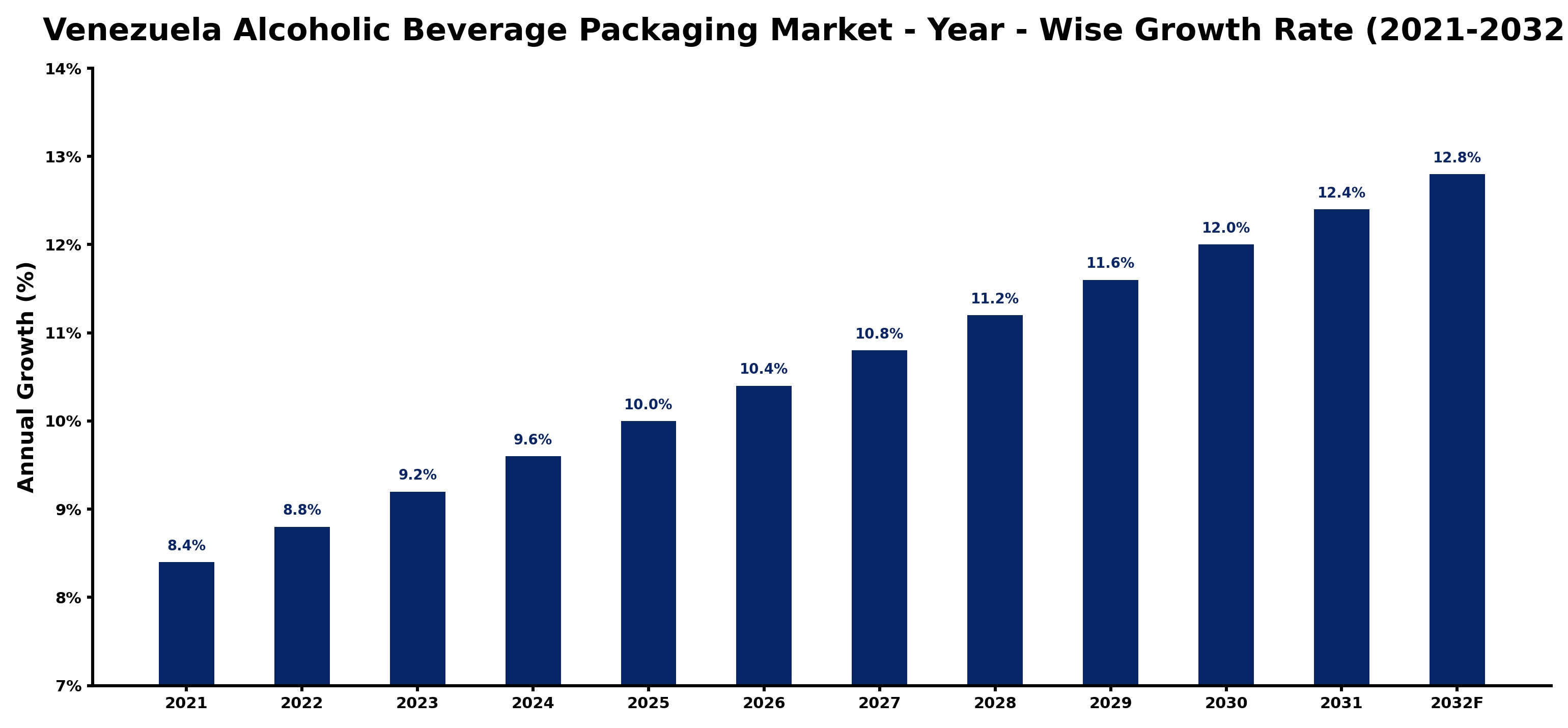 Venezuela Alcoholic Beverage Packaging Market Year-wise Growth Rate and Key Drivers