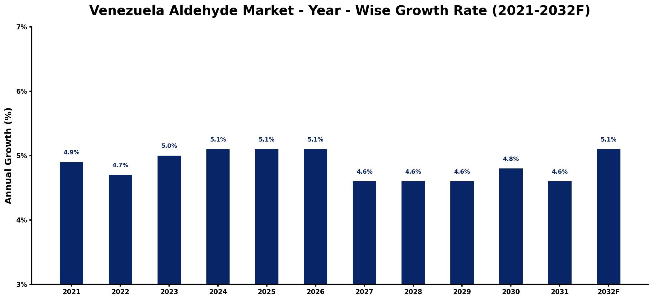 Venezuela Aldehyde Market Year-wise Growth Rate and Key Drivers