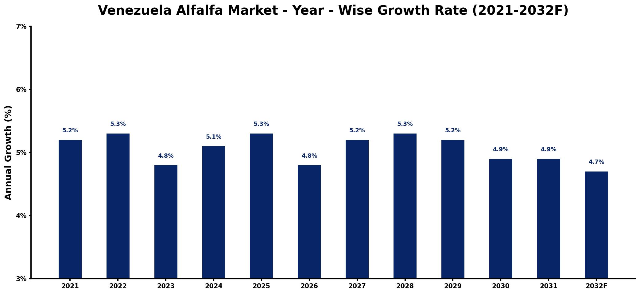 Venezuela Alfalfa Market Year-wise Growth Rate and Key Drivers