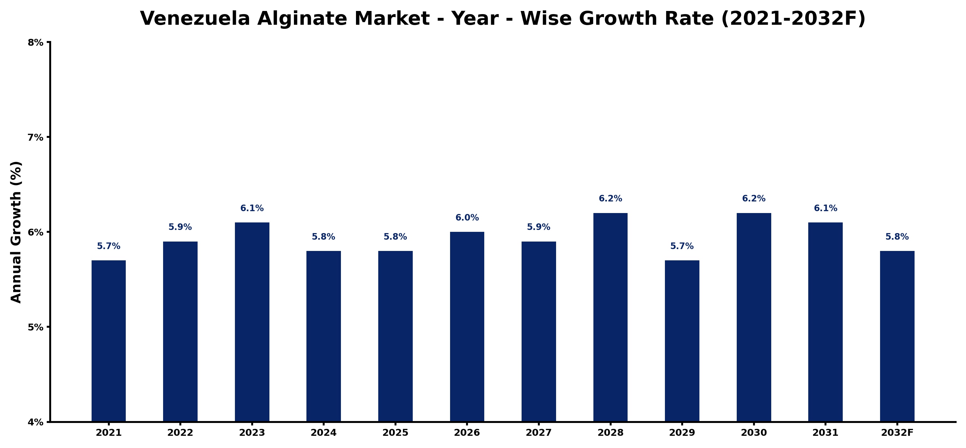 Venezuela Alginate Market Year-wise Growth Rate and Key Drivers