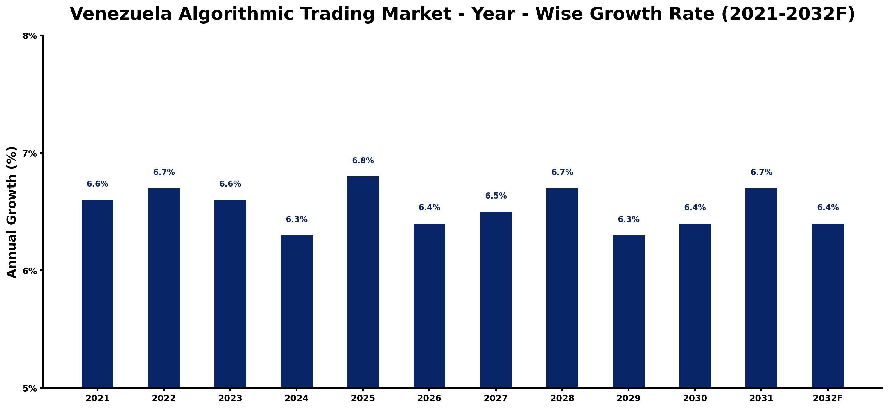 Venezuela Algorithmic Trading Market Year-wise Growth Rate and Key Drivers