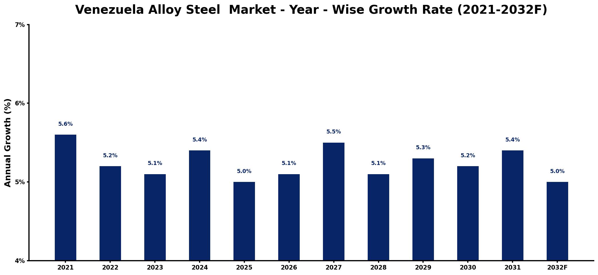 Venezuela Alloy Steel Market Year-wise Growth Rate and Key Drivers