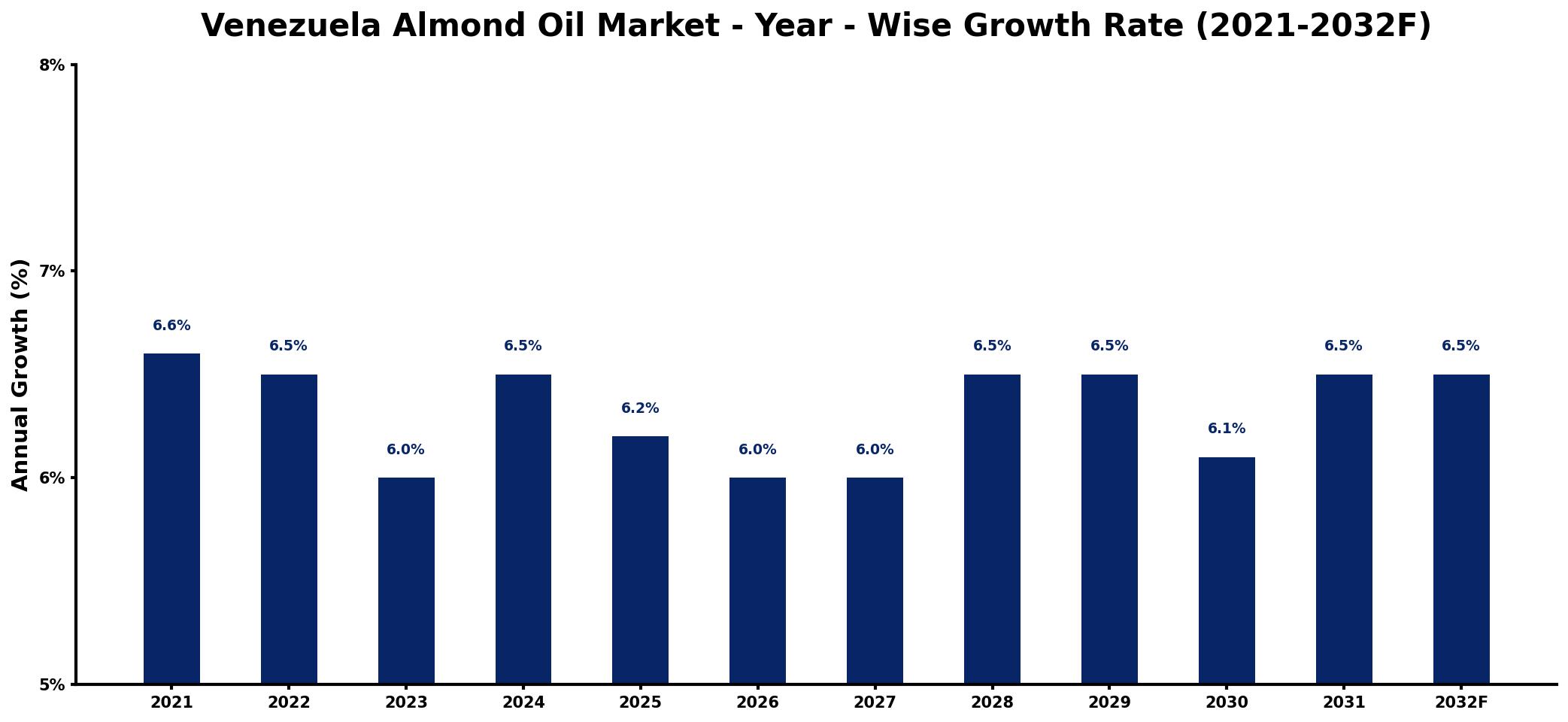 Venezuela Almond Oil Market Year-wise Growth Rate and Key Drivers