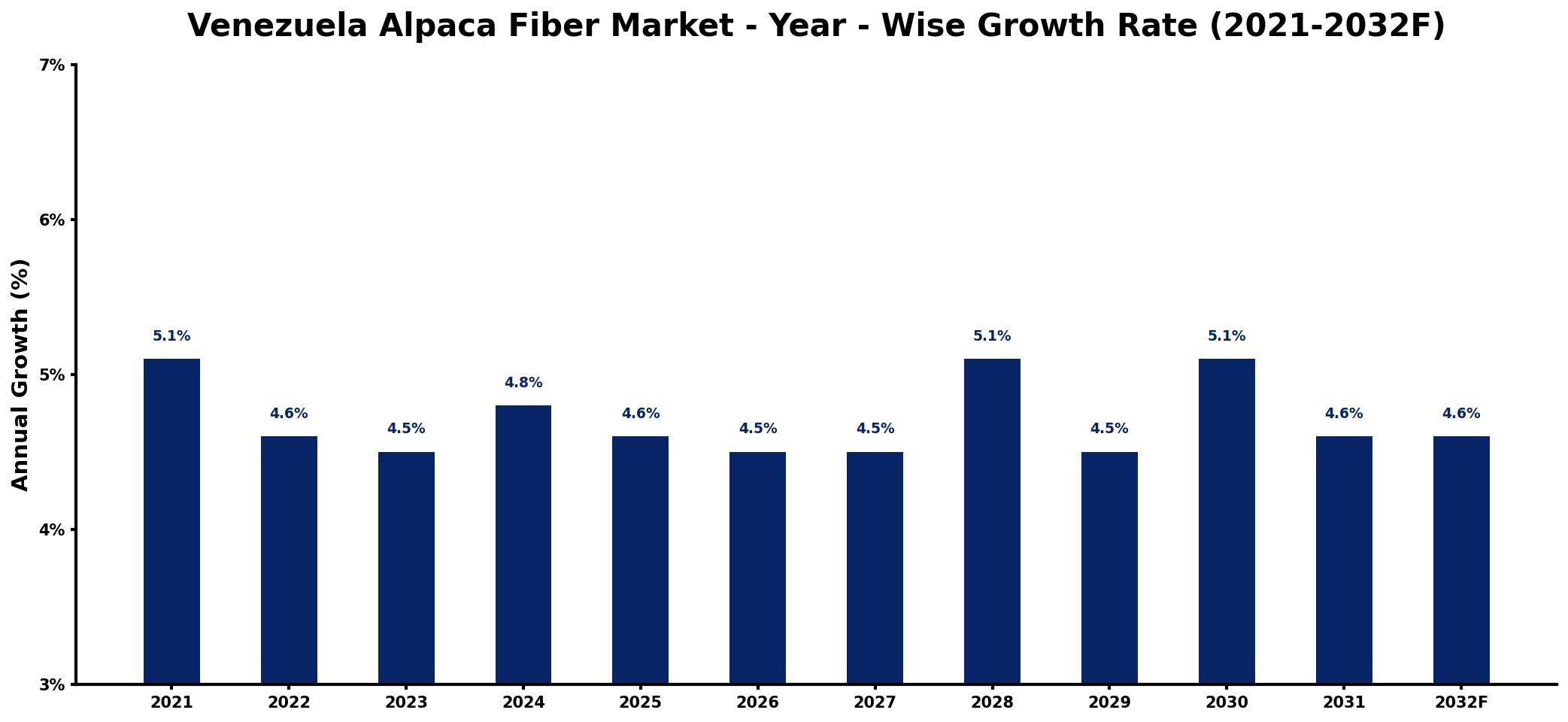 Venezuela Alpaca Fiber Market Year-wise Growth Rate and Key Drivers
