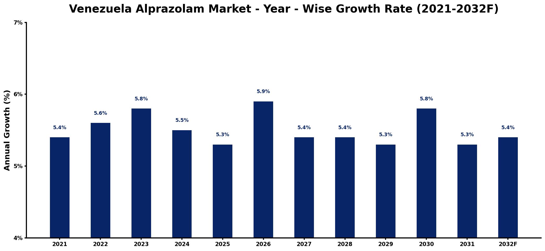 Venezuela Alprazolam Market Year-wise Growth Rate and Key Drivers