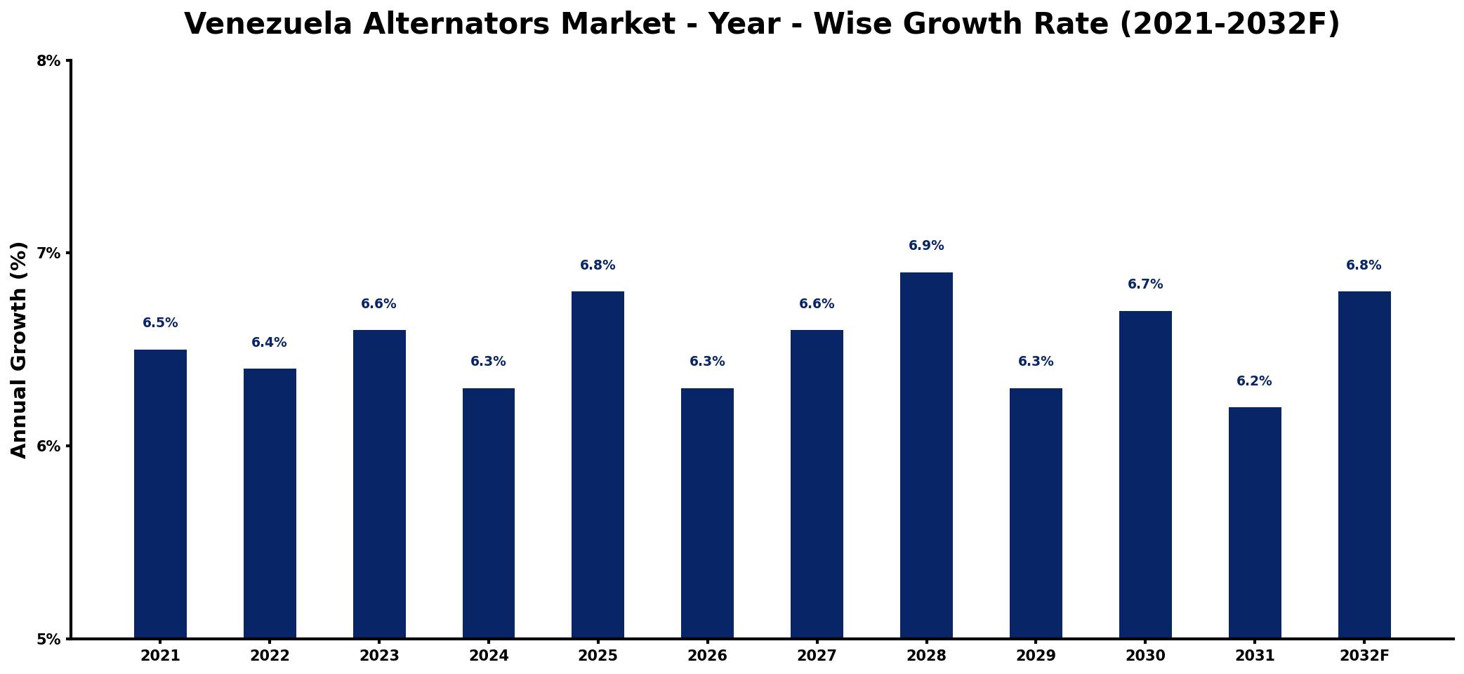 Venezuela Alternators Market Year-wise Growth Rate and Key Drivers