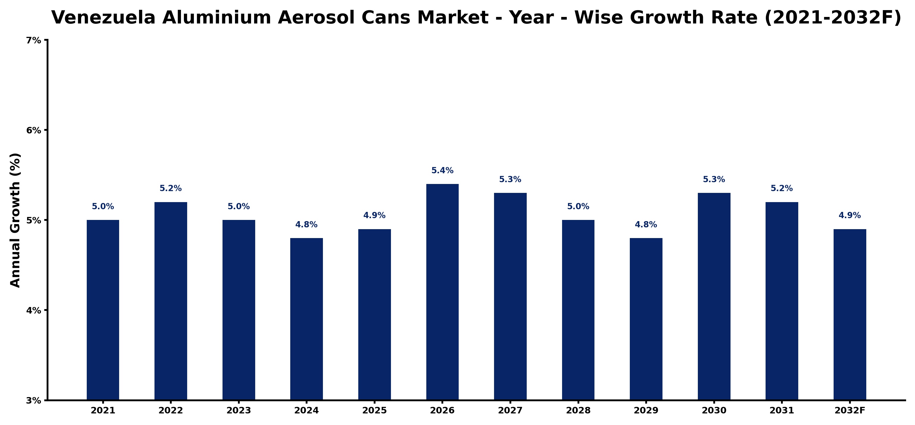 Venezuela Aluminium Aerosol Cans Market Year-wise Growth Rate and Key Drivers
