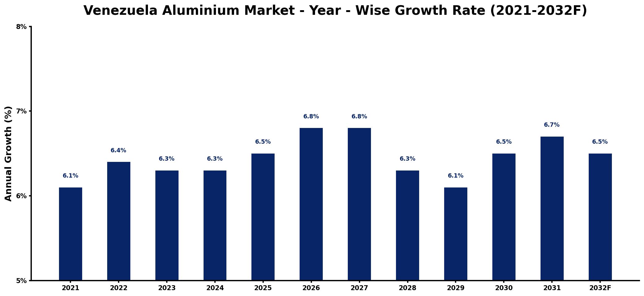 Venezuela Aluminium Market Year-wise Growth Rate and Key Drivers