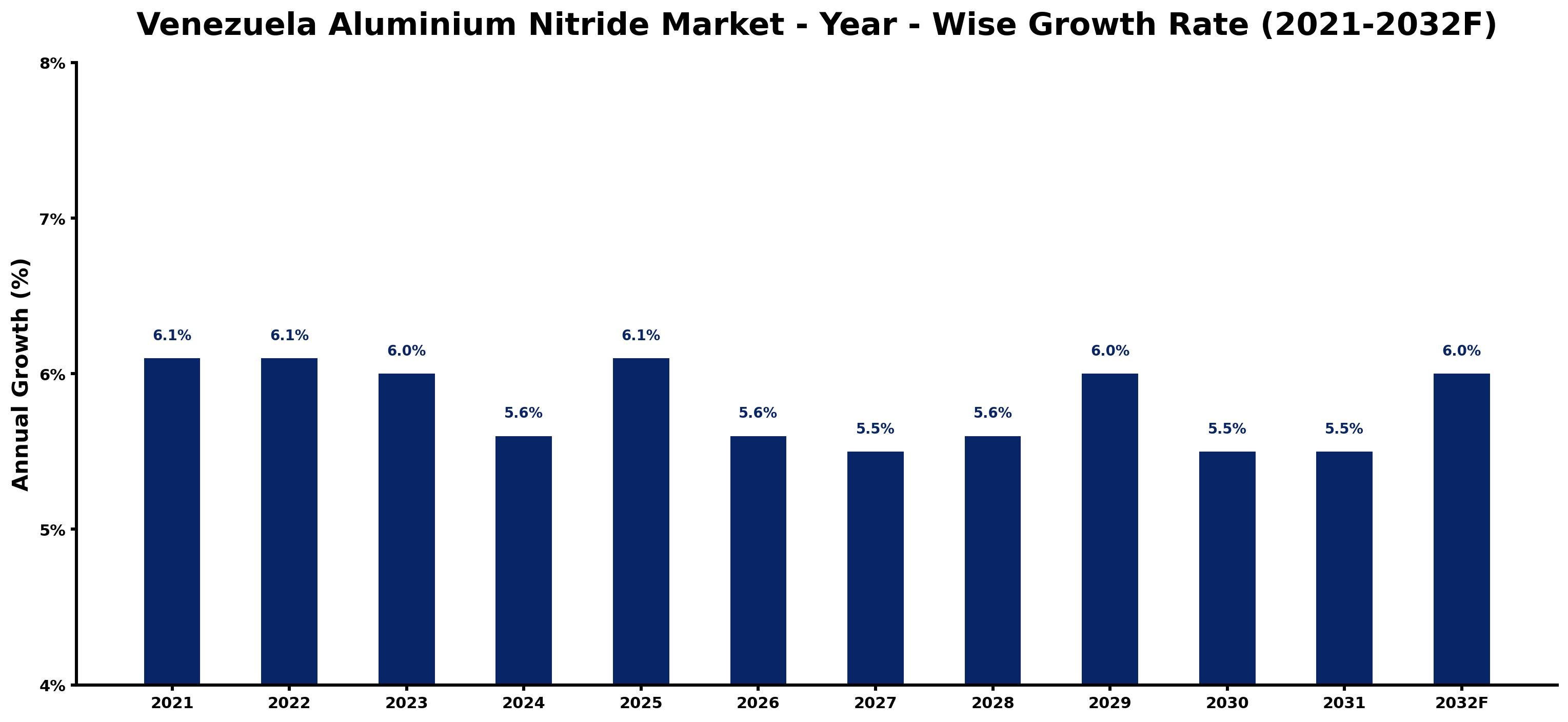Venezuela Aluminium Nitride Market Year-wise Growth Rate and Key Drivers