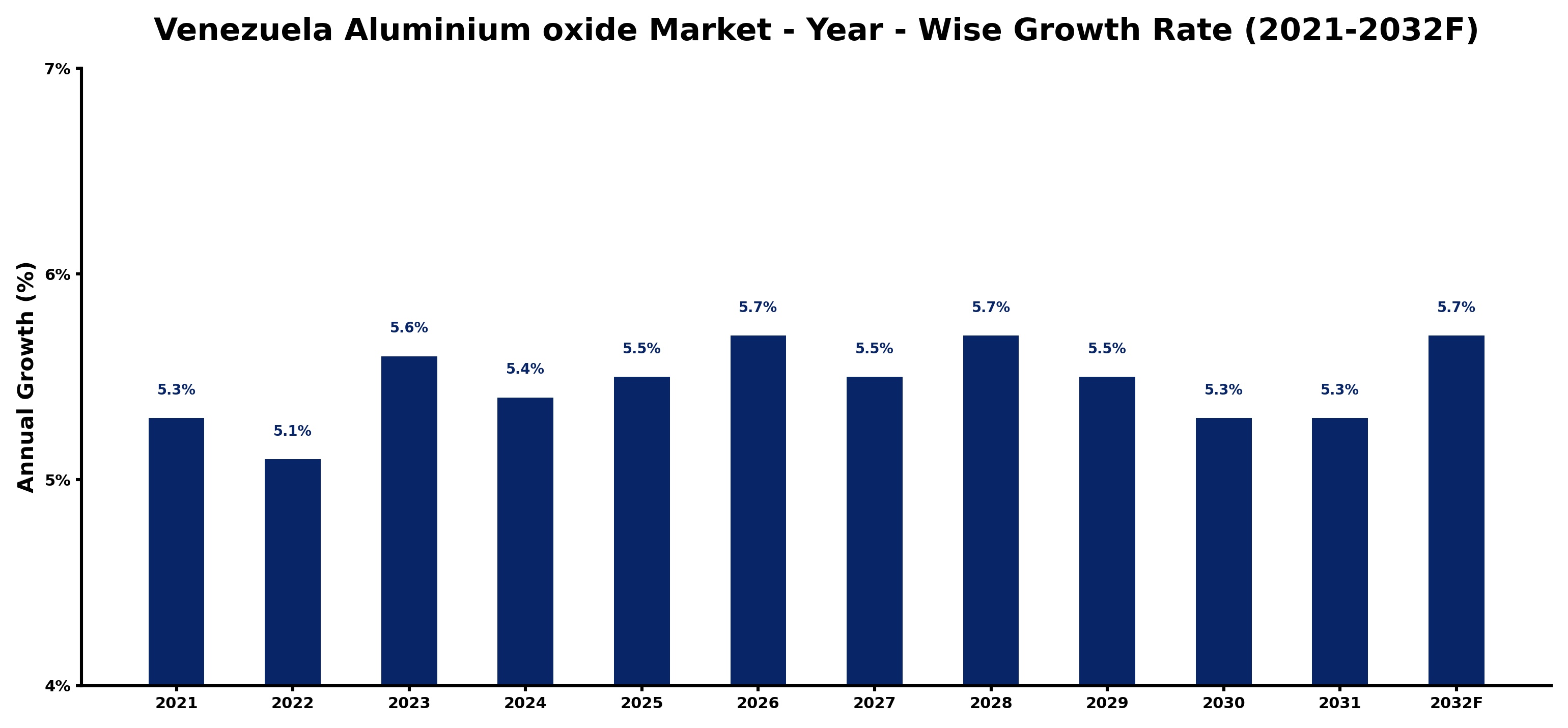Venezuela Aluminium oxide Market Year-wise Growth Rate and Key Drivers