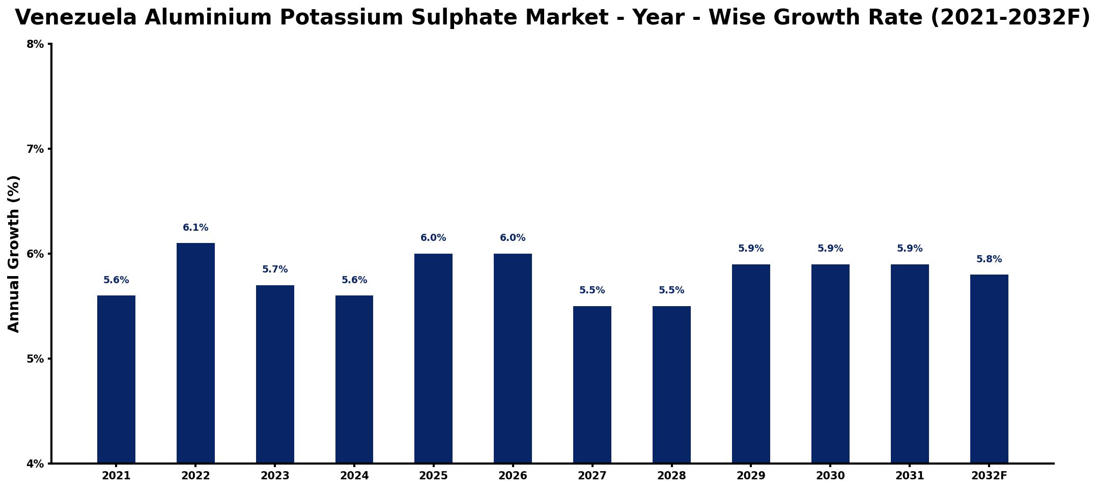 Venezuela Aluminium Potassium Sulphate Market Year-wise Growth Rate and Key Drivers