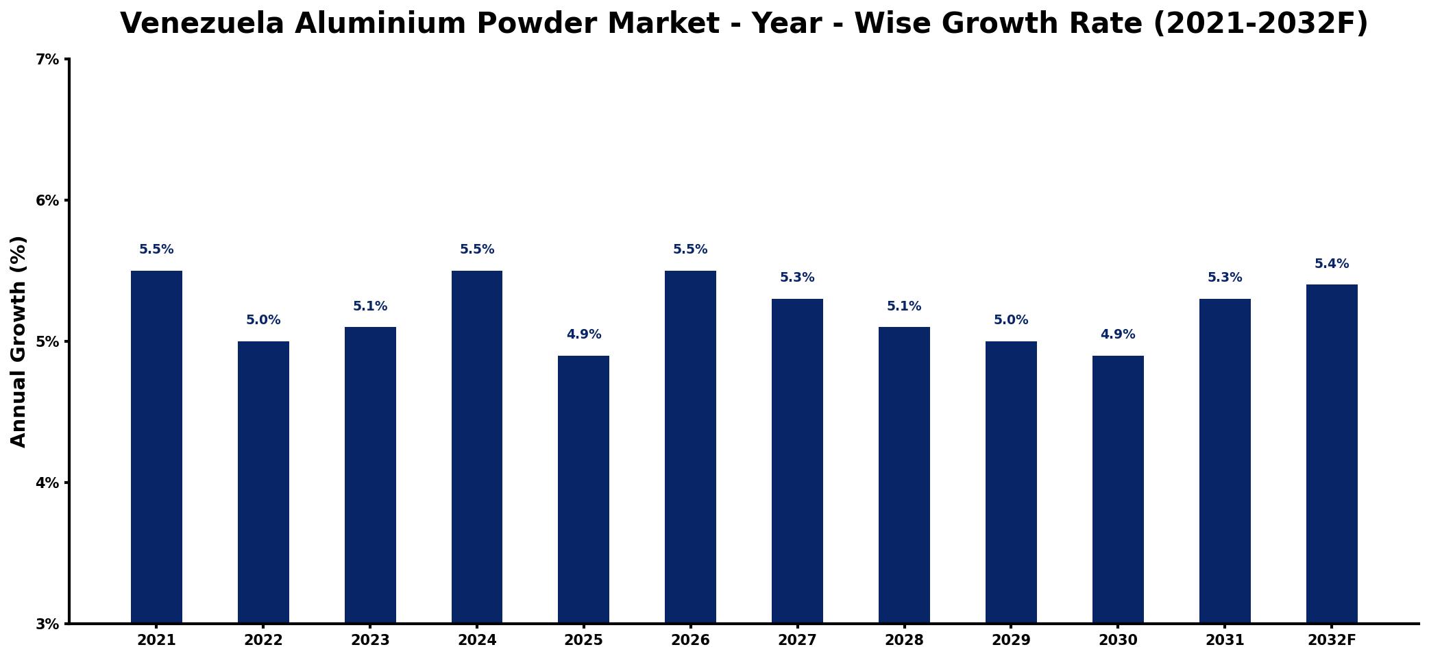 Venezuela Aluminium Powder Market Year-wise Growth Rate and Key Drivers