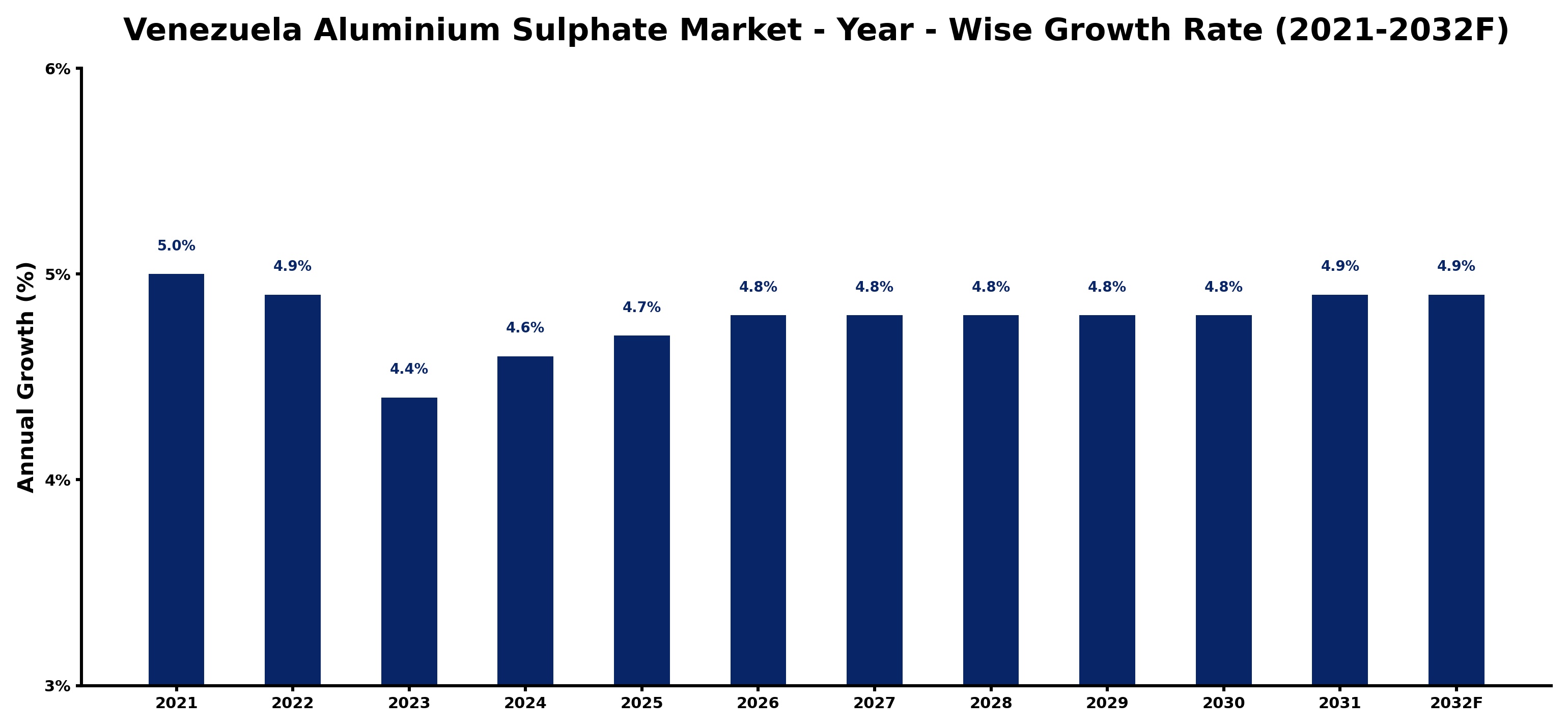 Venezuela Aluminium Sulphate Market Year-wise Growth Rate and Key Drivers