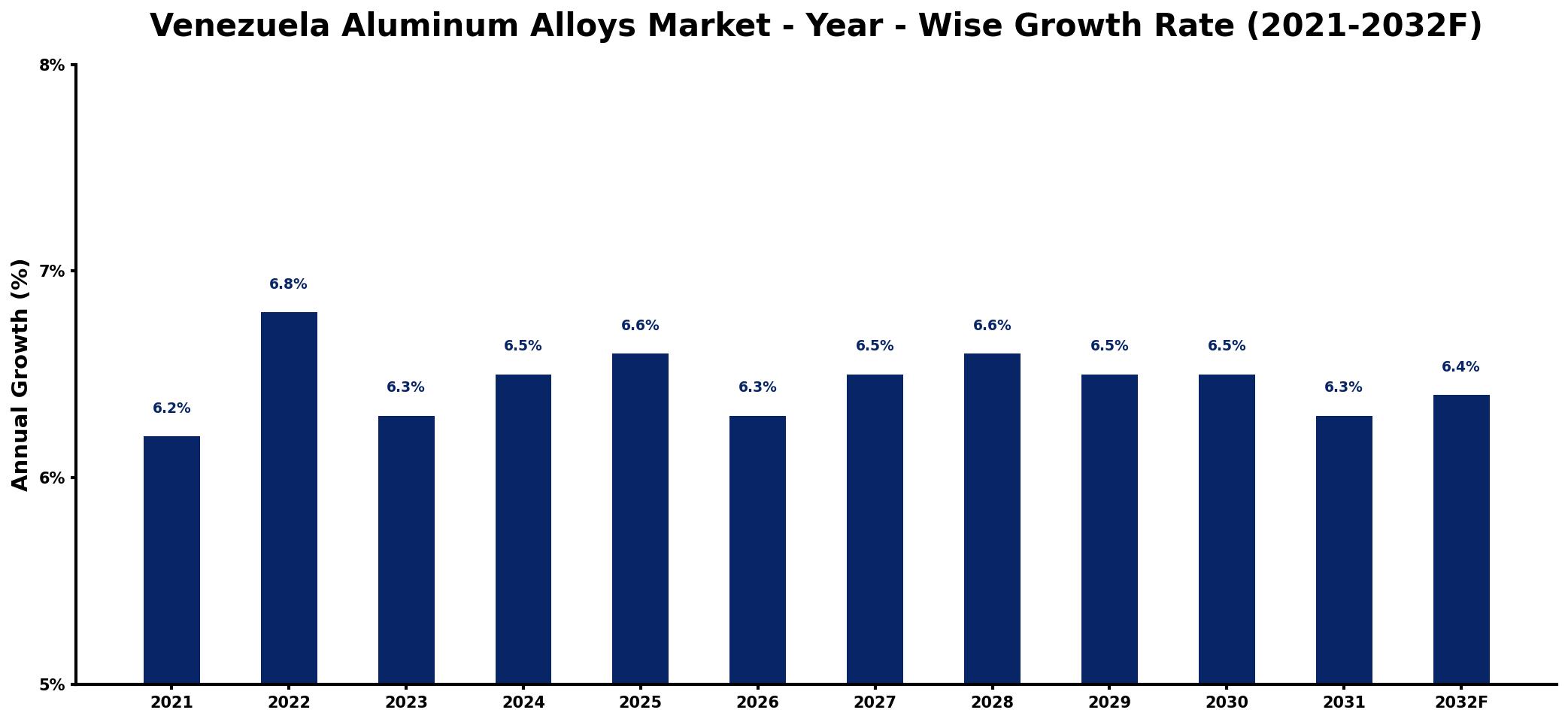 Venezuela Aluminum Alloys Market Year-wise Growth Rate and Key Drivers
