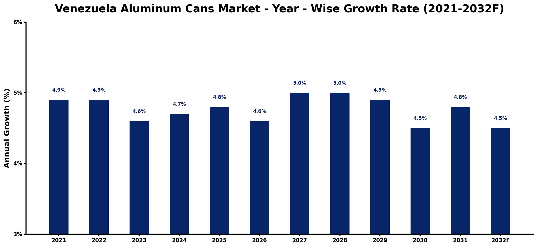 Venezuela Aluminum Cans Market Year-wise Growth Rate and Key Drivers
