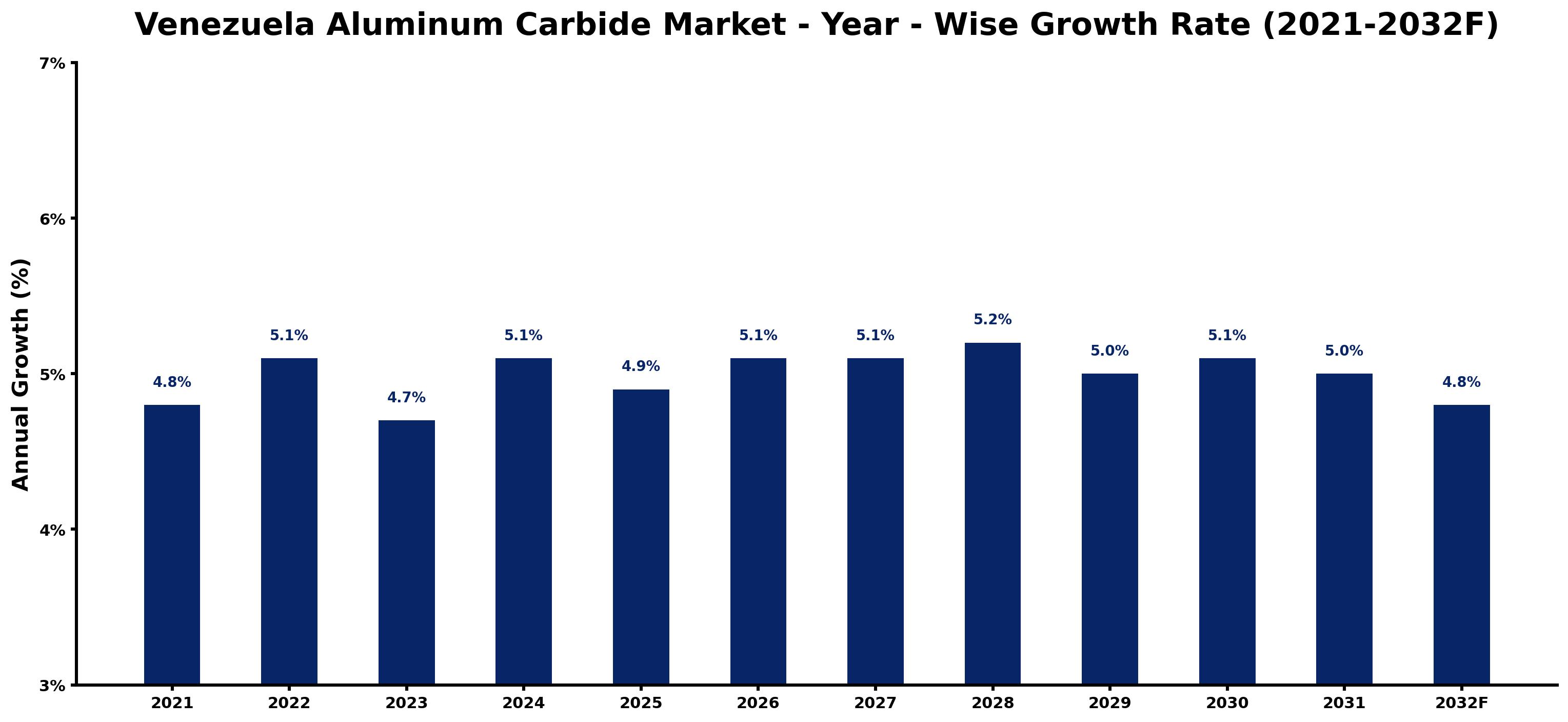 Venezuela Aluminum Carbide Market Year-wise Growth Rate and Key Drivers