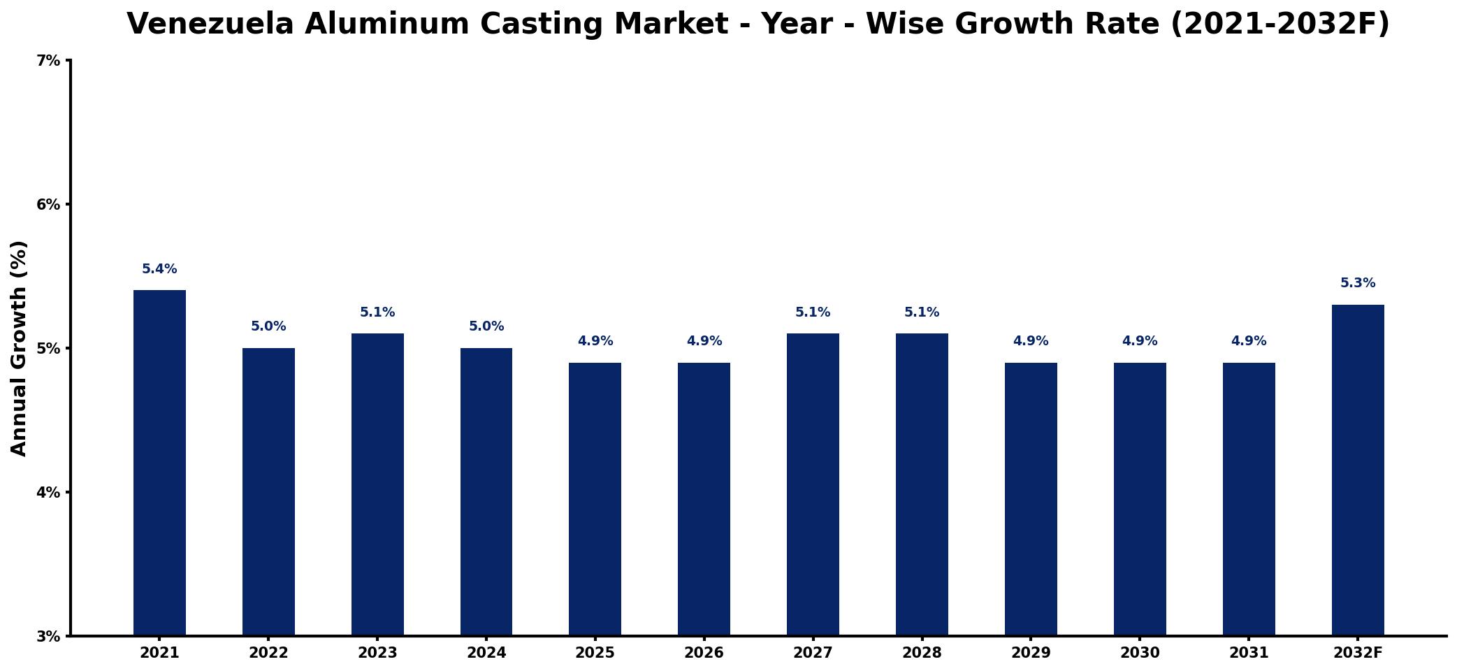 Venezuela Aluminum Casting Market Year-wise Growth Rate and Key Drivers