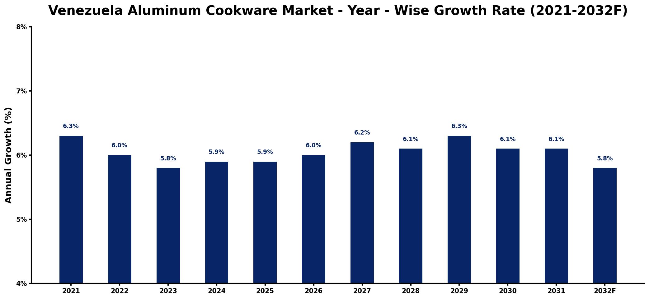 Venezuela Aluminum Cookware Market Year-wise Growth Rate and Key Drivers