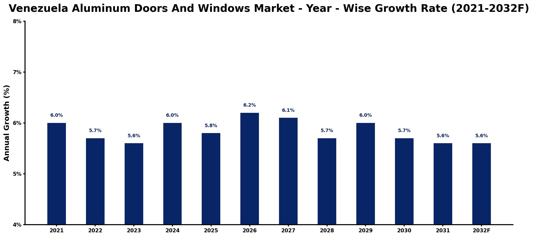 Venezuela Aluminum Doors And Windows Market Year-wise Growth Rate and Key Drivers