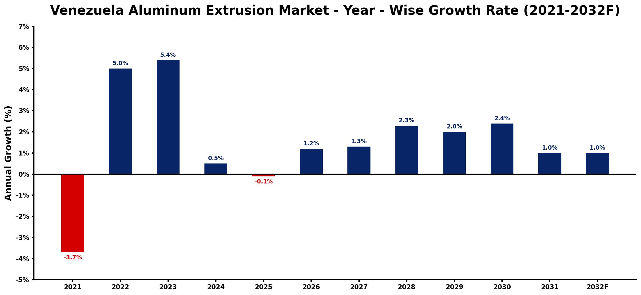 Venezuela Aluminum Extrusion Market Year-wise Growth Rate and Key Drivers