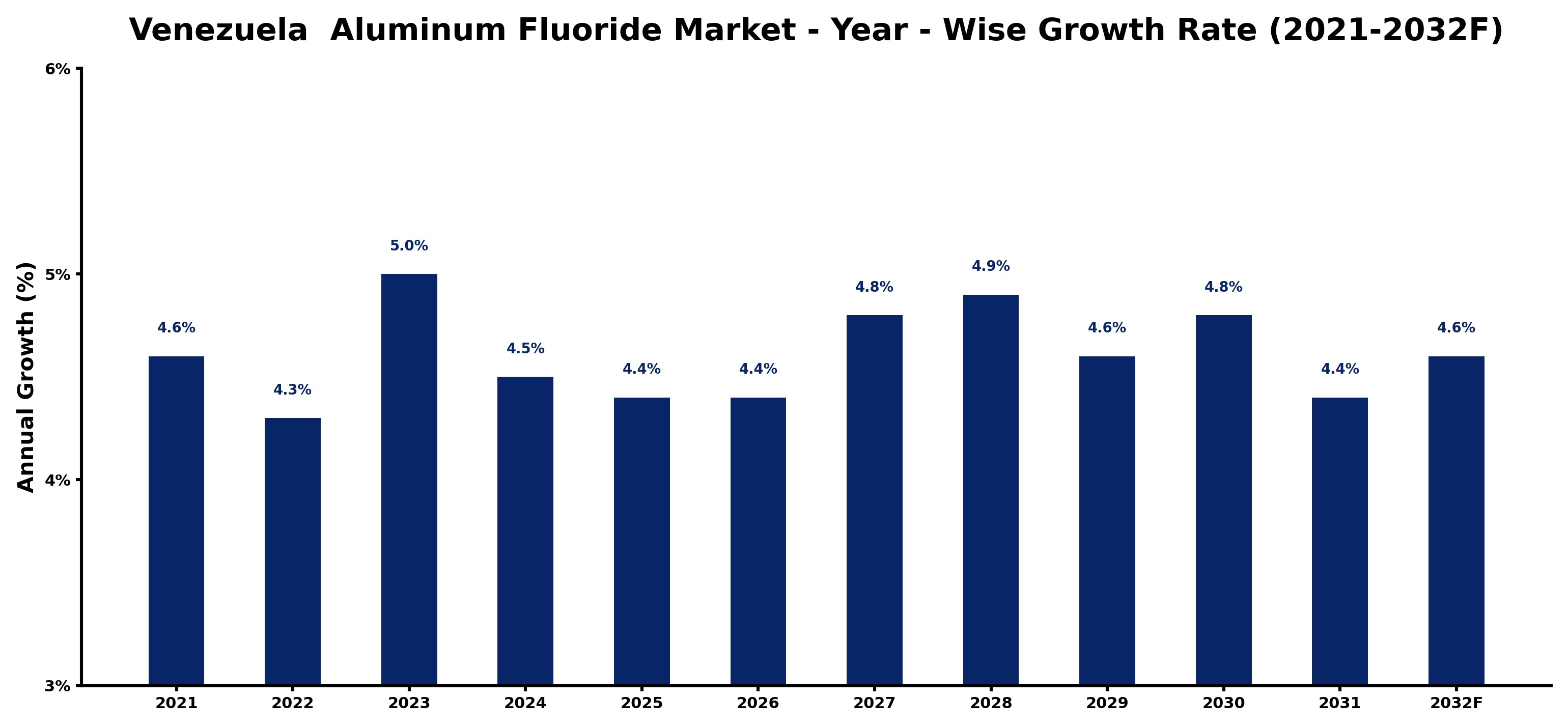 Venezuela  Aluminum Fluoride Market Year-wise Growth Rate and Key Drivers