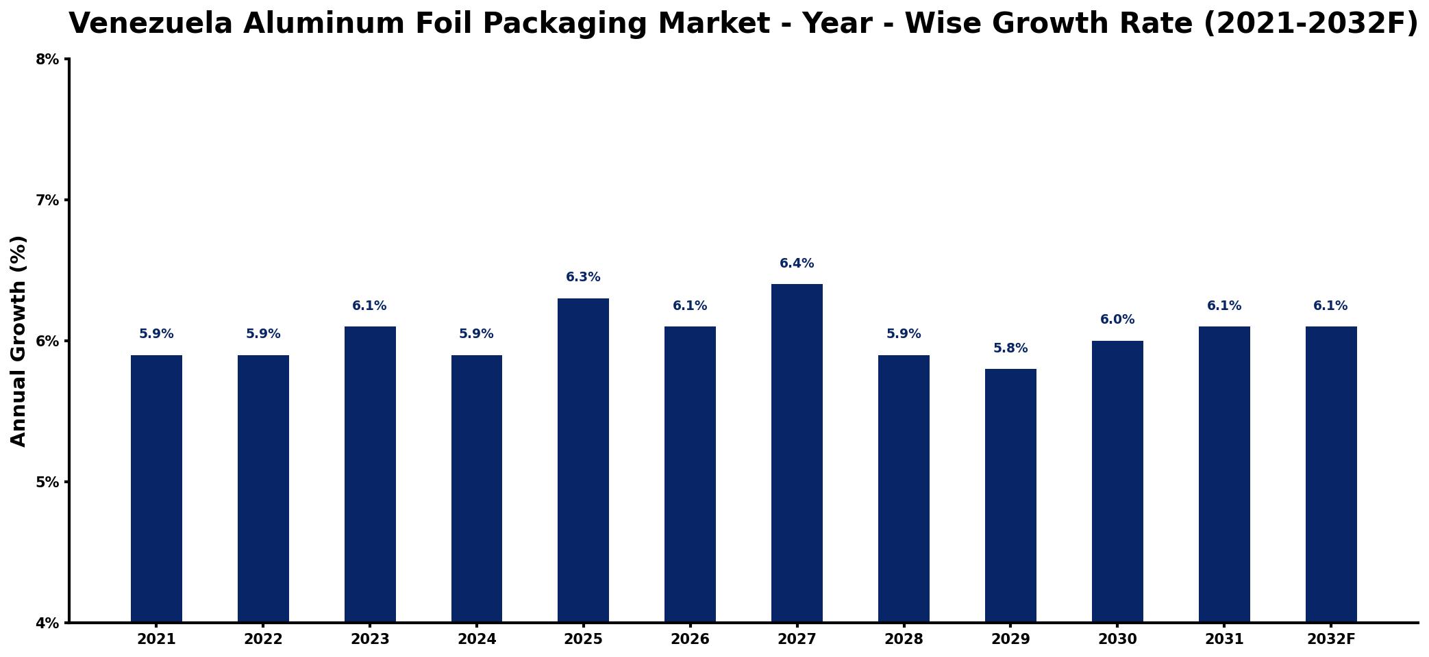 Venezuela Aluminum Foil Packaging Market Year-wise Growth Rate and Key Drivers