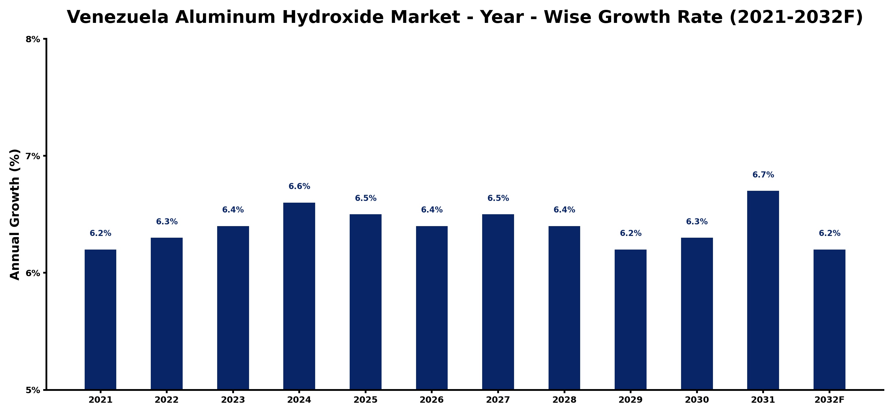 Venezuela Aluminum Hydroxide Market Year-wise Growth Rate and Key Drivers