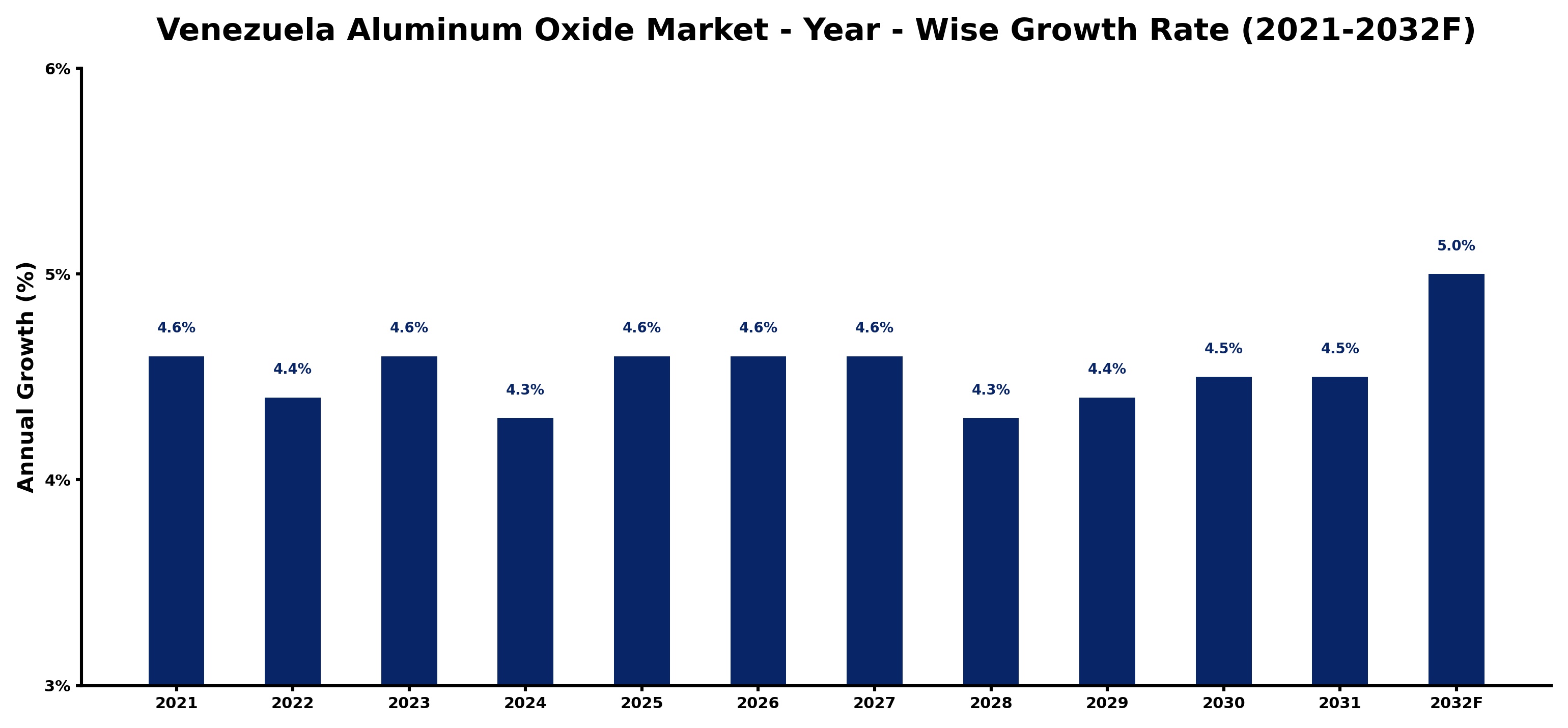 Venezuela Aluminum Oxide Market Year-wise Growth Rate and Key Drivers