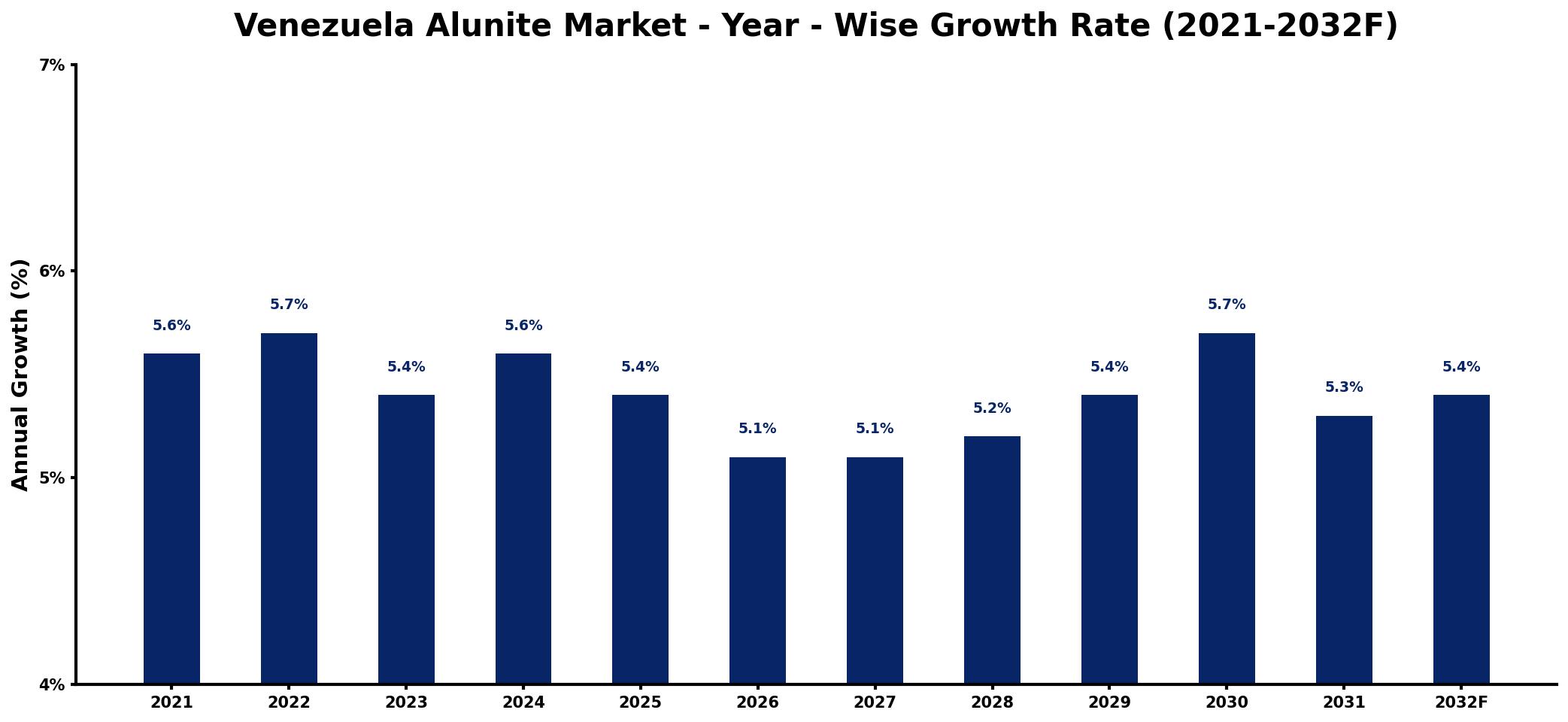 Venezuela Alunite Market Year-wise Growth Rate and Key Drivers