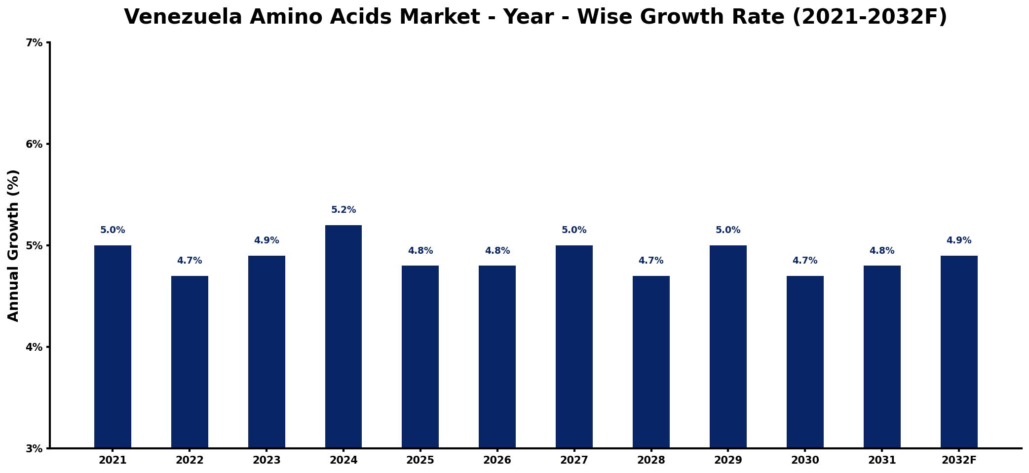 Venezuela Amino Acids Market Year-wise Growth Rate and Key Drivers