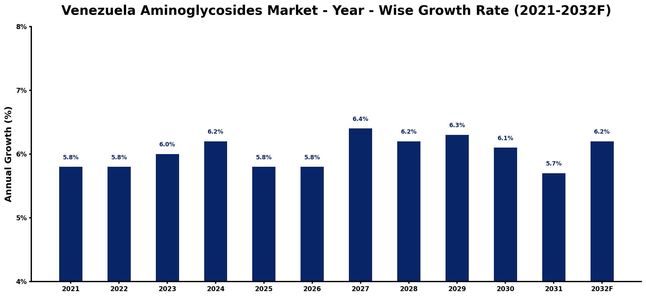 Venezuela Aminoglycosides Market Year-wise Growth Rate and Key Drivers