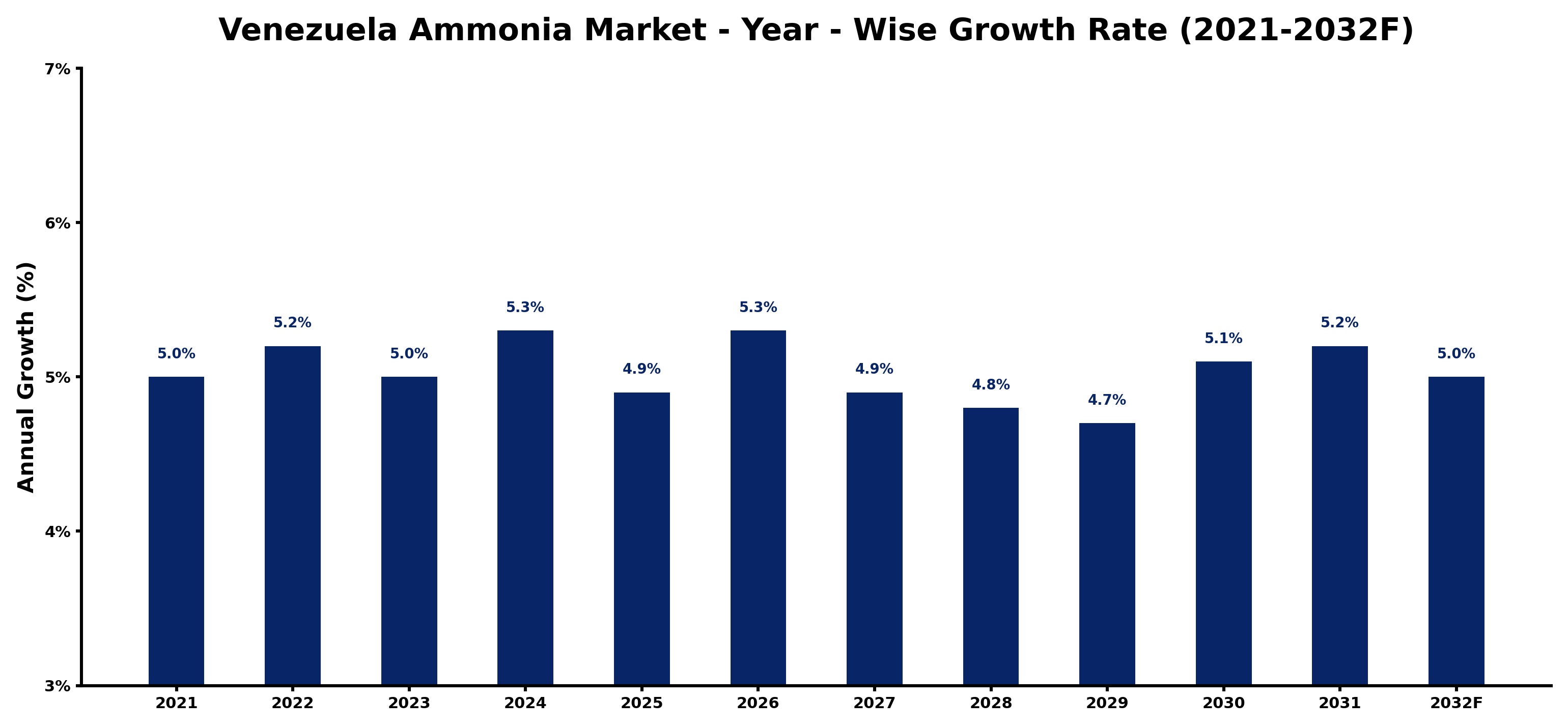 Venezuela Ammonia Market Year-wise Growth Rate and Key Drivers