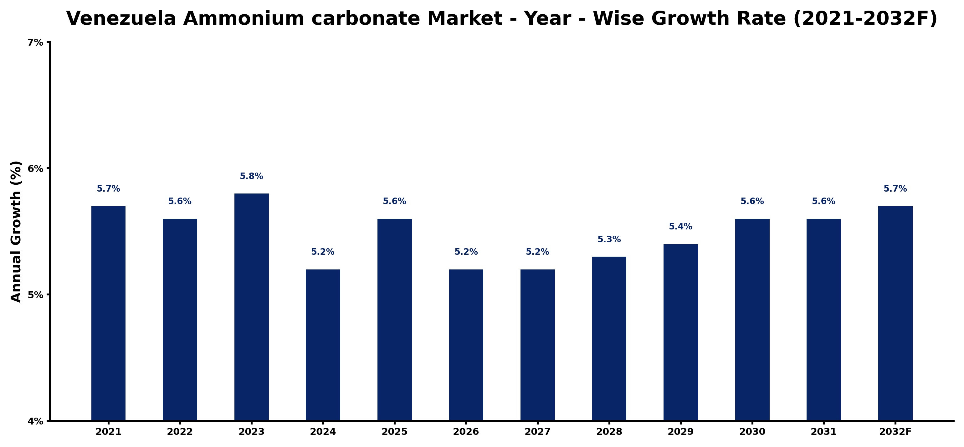 Venezuela Ammonium carbonate Market Year-wise Growth Rate and Key Drivers