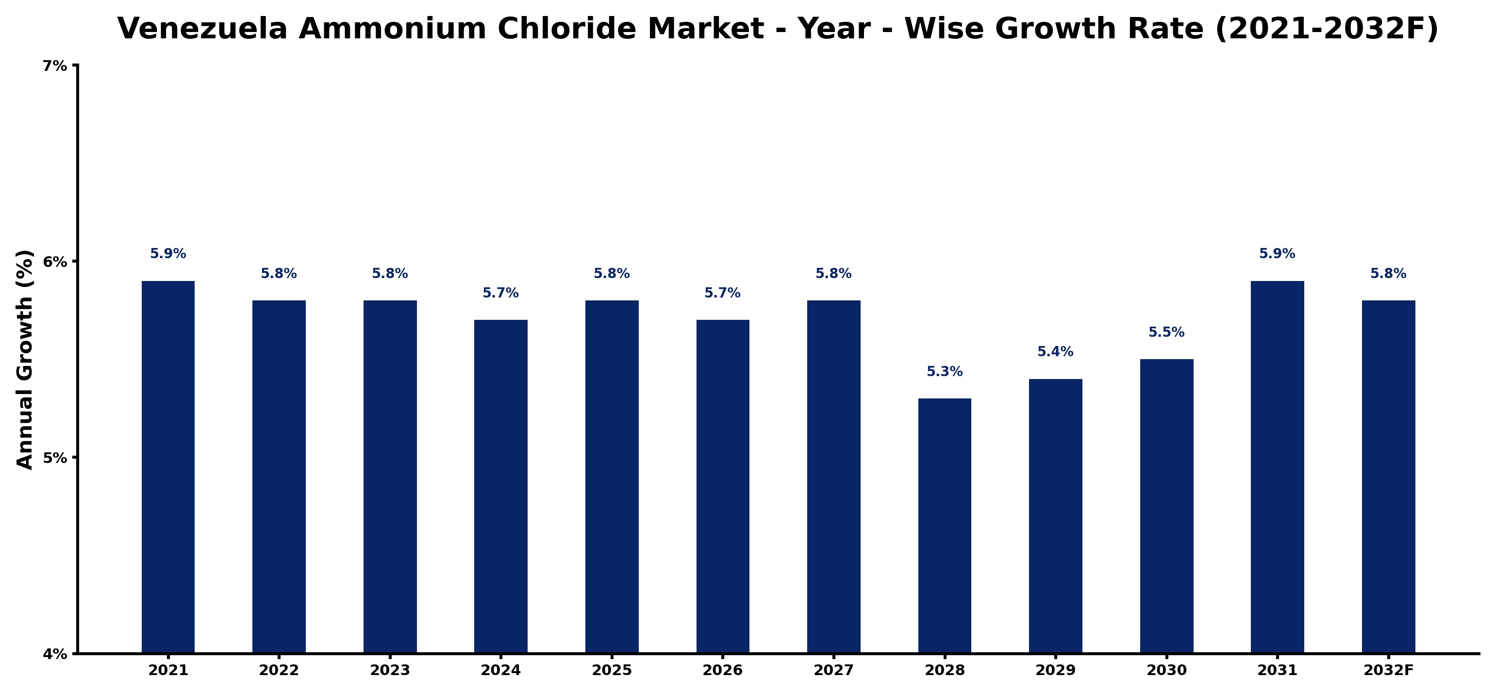 Venezuela Ammonium Chloride Market Year-wise Growth Rate and Key Drivers