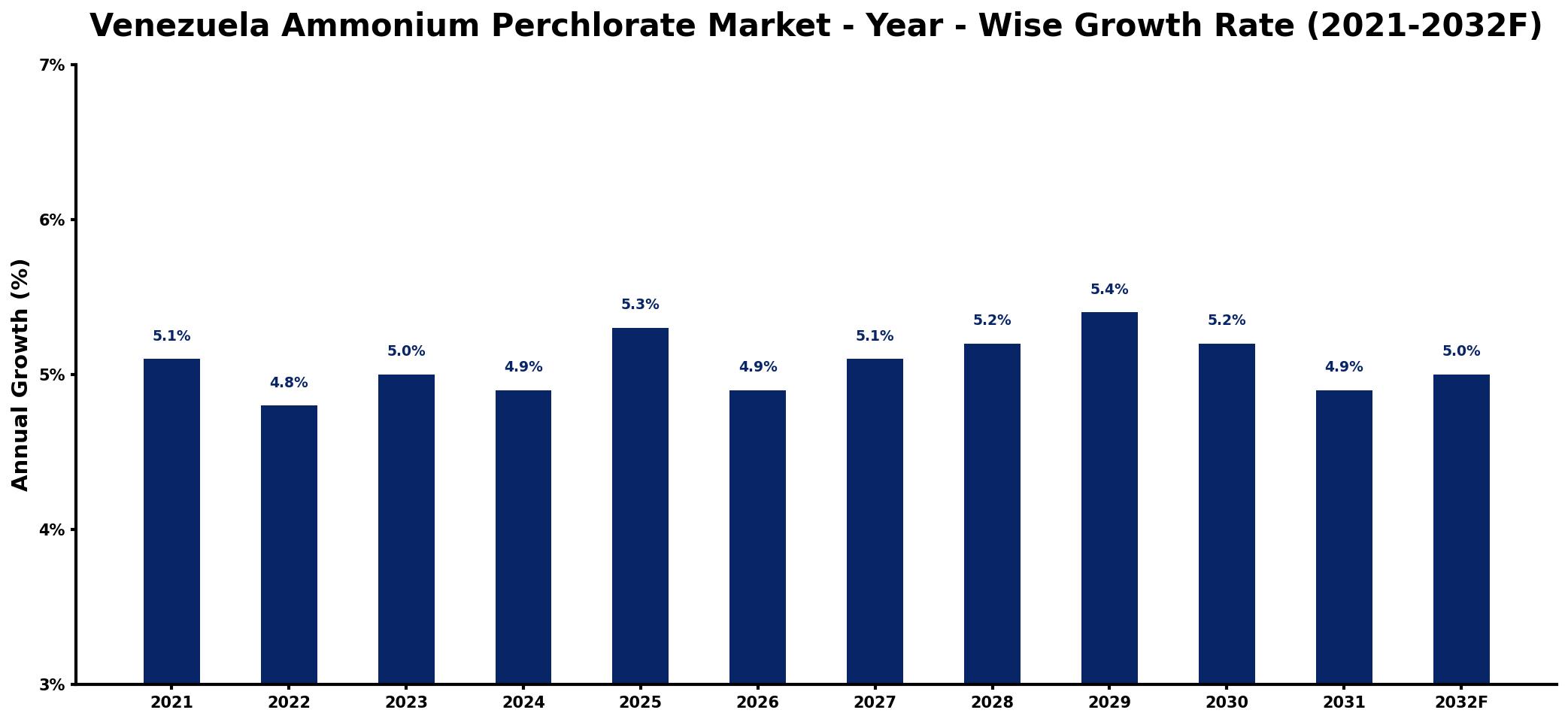 Venezuela Ammonium Perchlorate Market Year-wise Growth Rate and Key Drivers