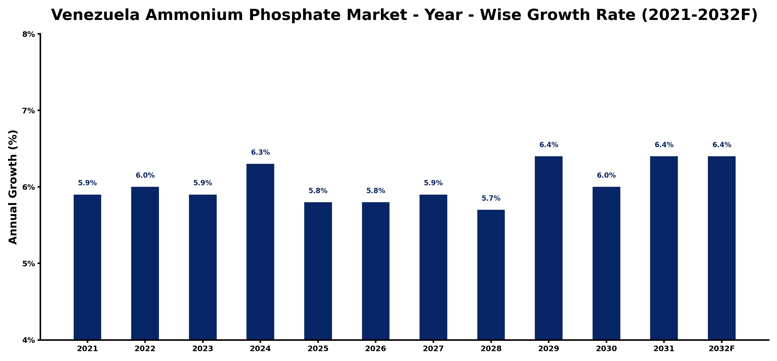 Venezuela Ammonium Phosphate Market Year-wise Growth Rate and Key Drivers