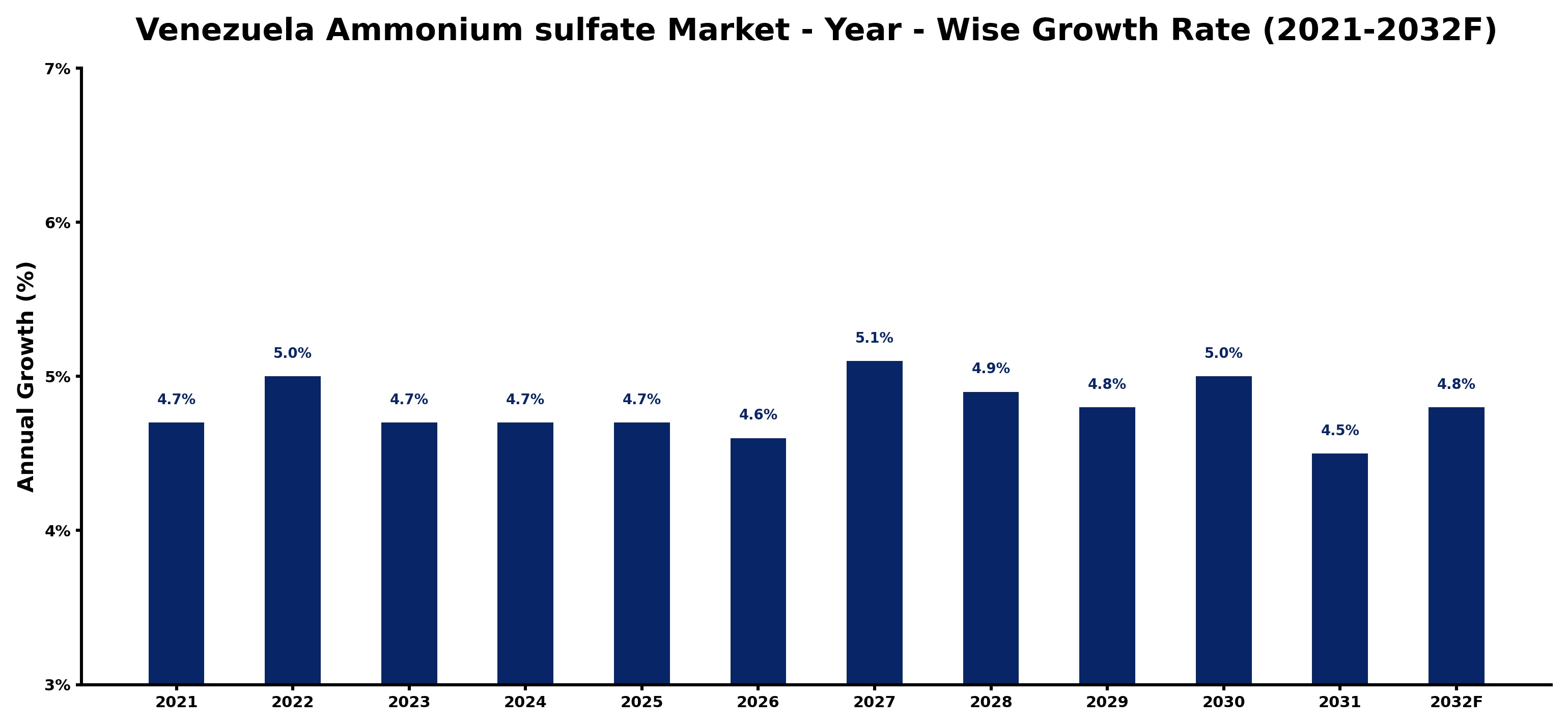 Venezuela Ammonium sulfate Market Year-wise Growth Rate and Key Drivers