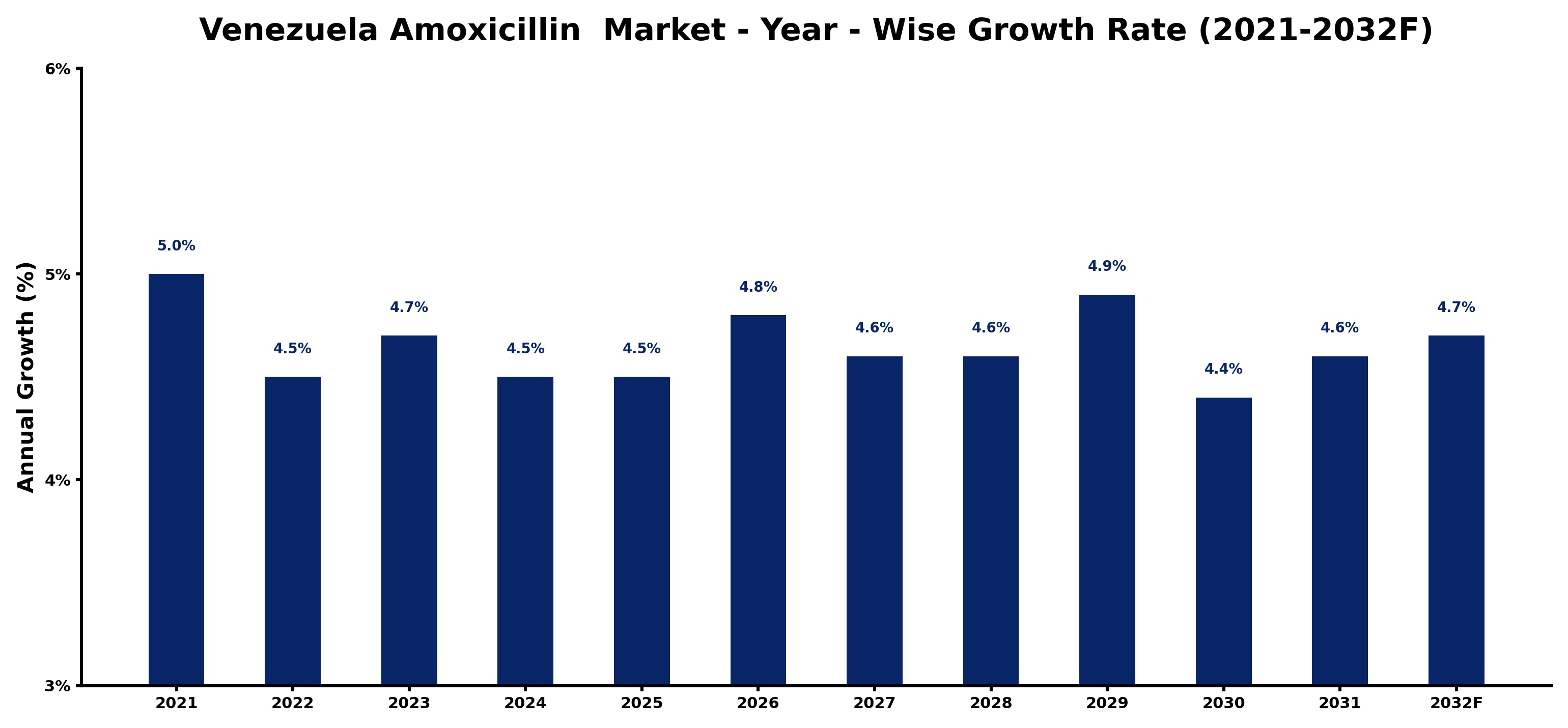Venezuela Amoxicillin  Market Year-wise Growth Rate and Key Drivers