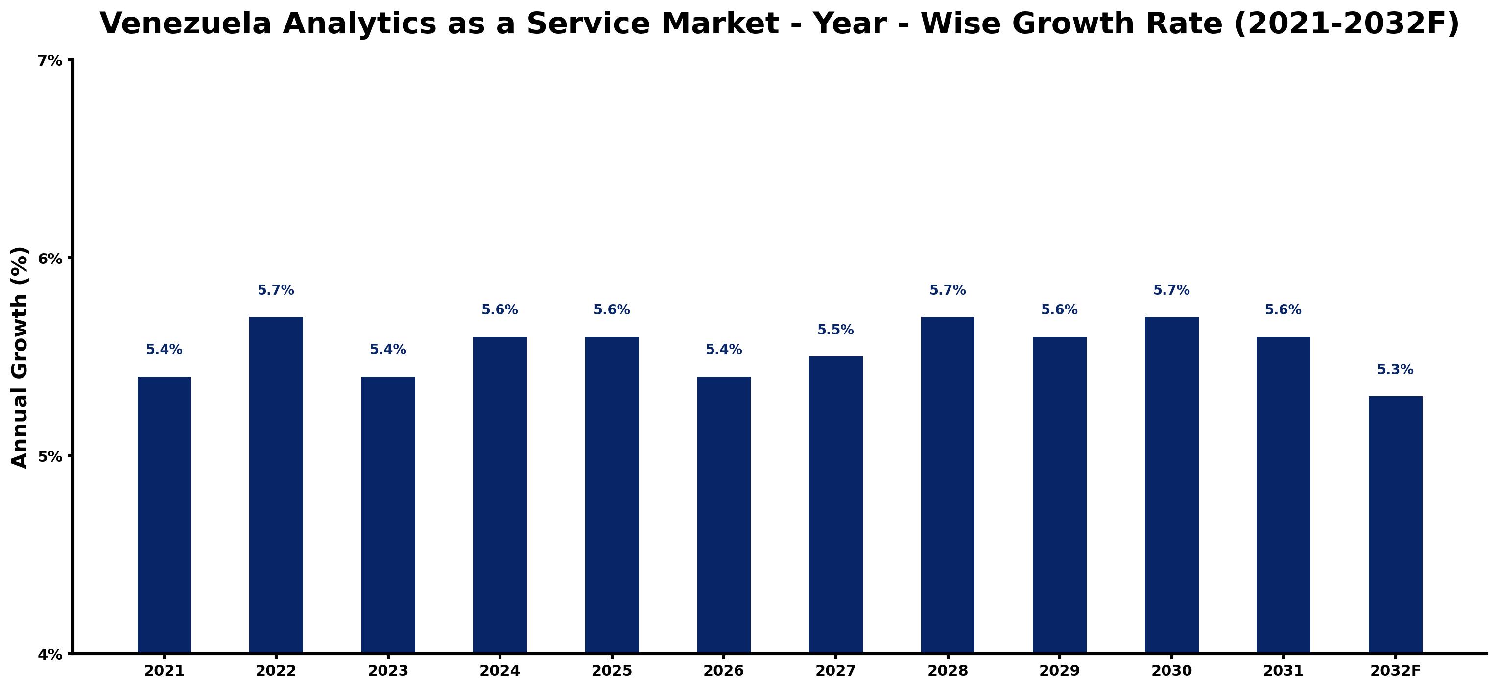 Venezuela Analytics as a Service Market Year-wise Growth Rate and Key Drivers