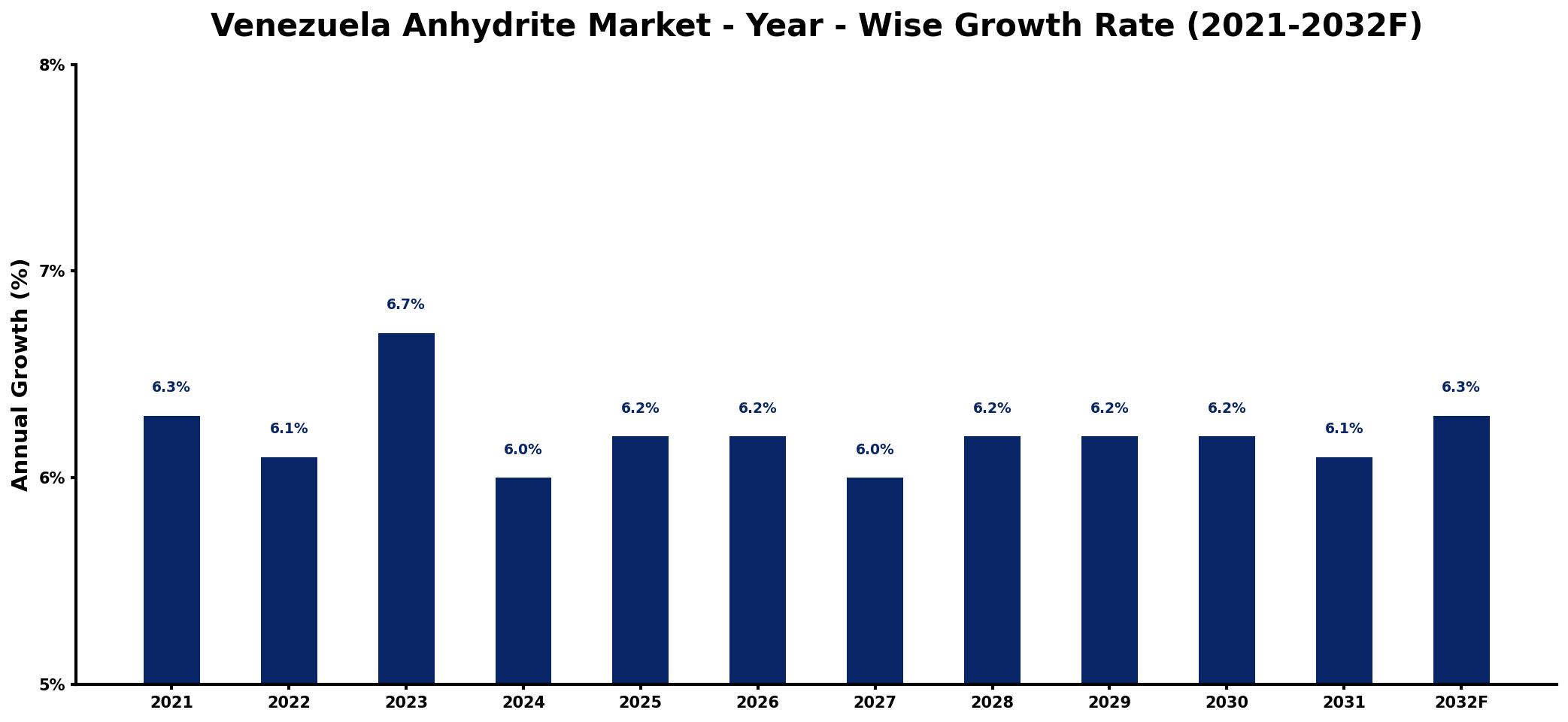 Venezuela Anhydrite Market Year-wise Growth Rate and Key Drivers
