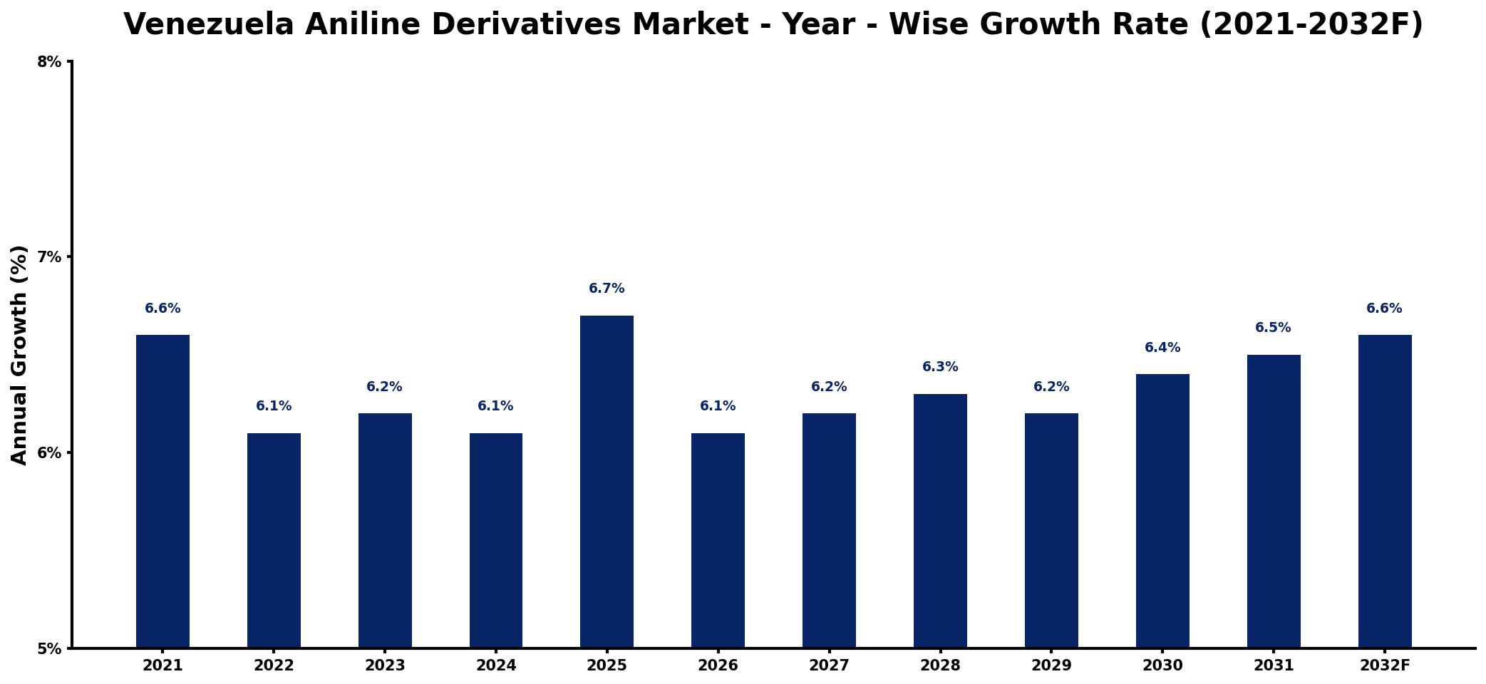 Venezuela Aniline Derivatives Market Year-wise Growth Rate and Key Drivers