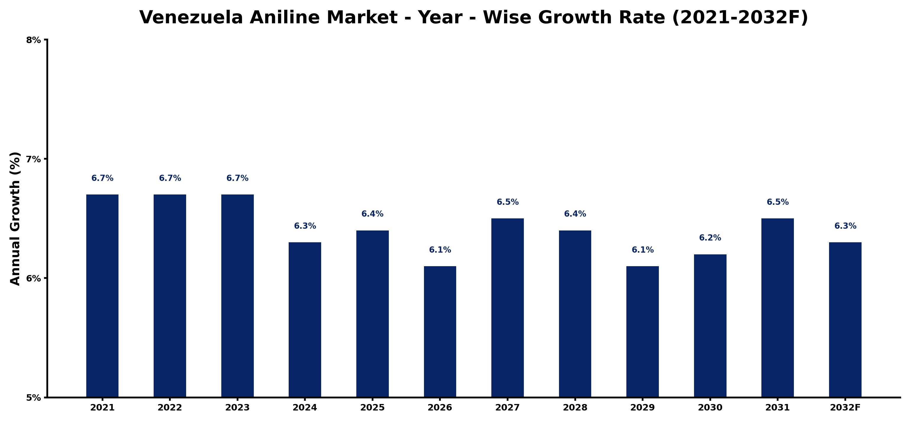 Venezuela Aniline Market Year-wise Growth Rate and Key Drivers
