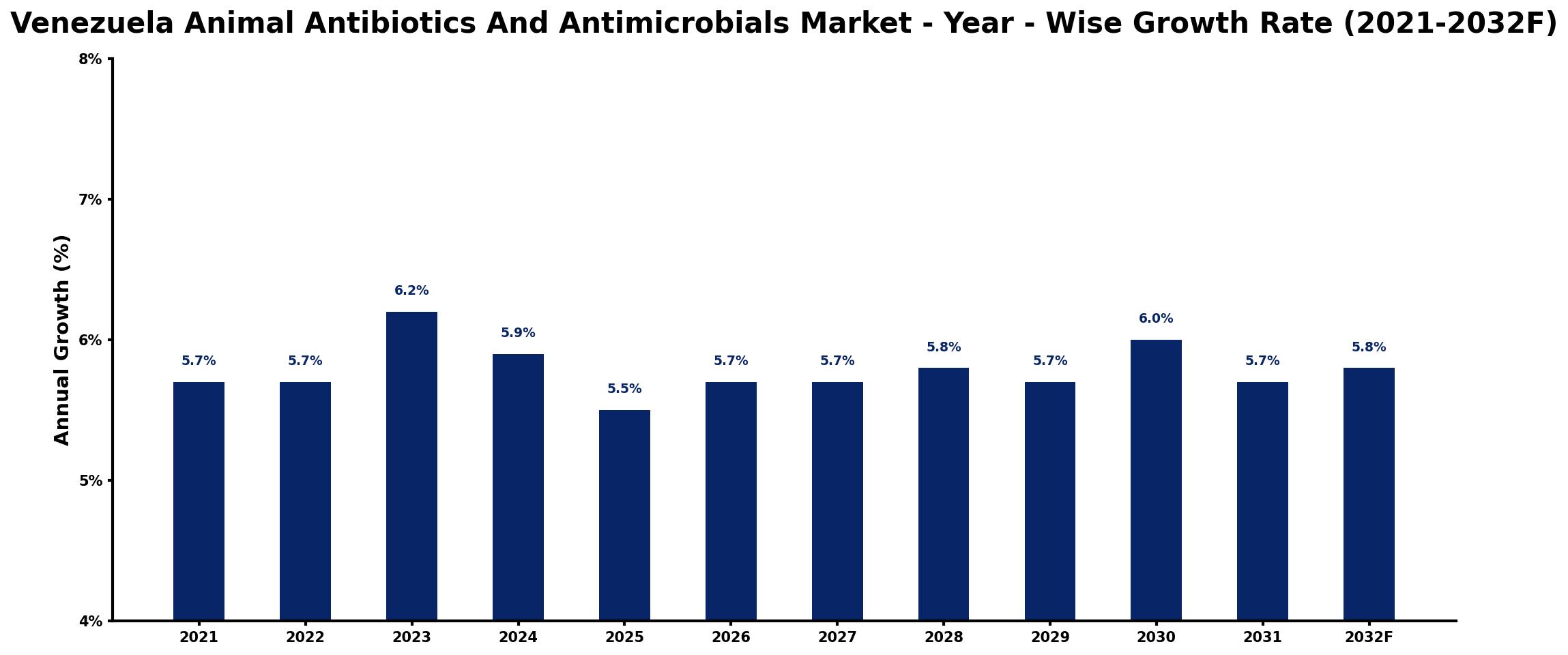Venezuela Animal Antibiotics And Antimicrobials Market Year-wise Growth Rate and Key Drivers