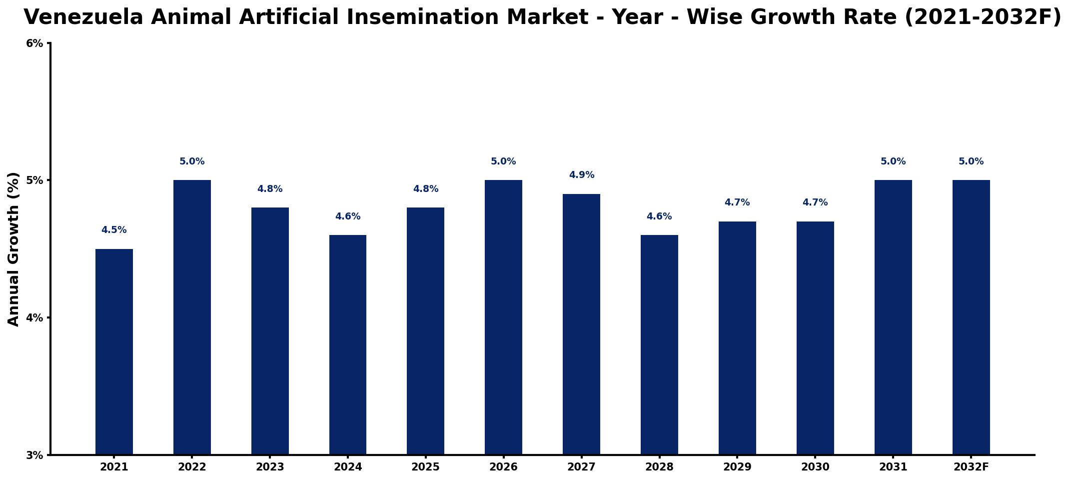 Venezuela Animal Artificial Insemination Market Year-wise Growth Rate and Key Drivers