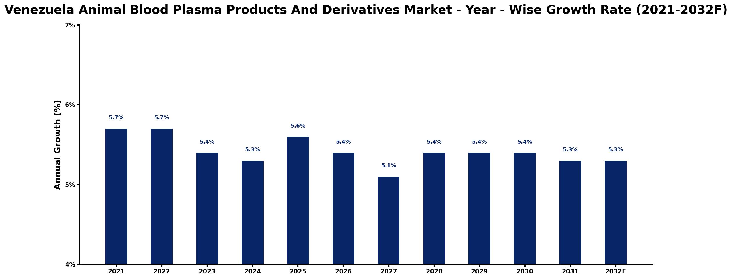 Venezuela Animal Blood Plasma Products And Derivatives Market Year-wise Growth Rate and Key Drivers
