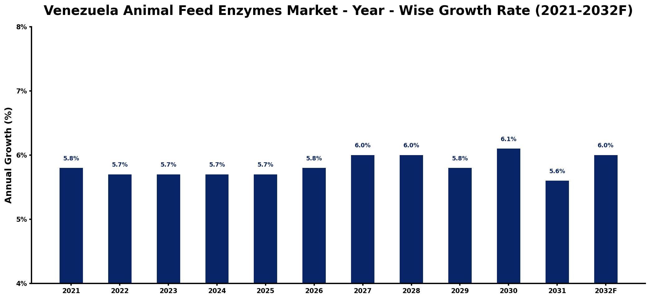 Venezuela Animal Feed Enzymes Market Year-wise Growth Rate and Key Drivers