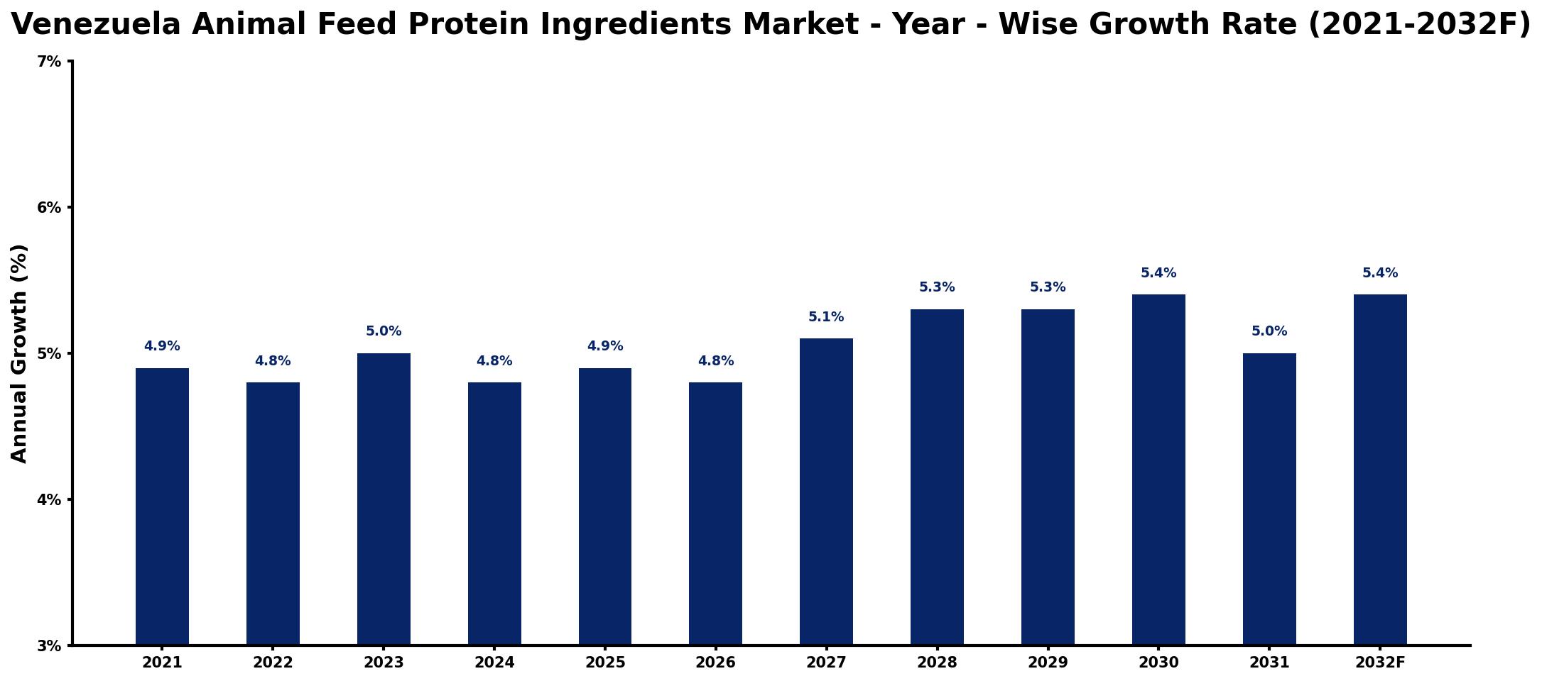 Venezuela Animal Feed Protein Ingredients Market Year-wise Growth Rate and Key Drivers