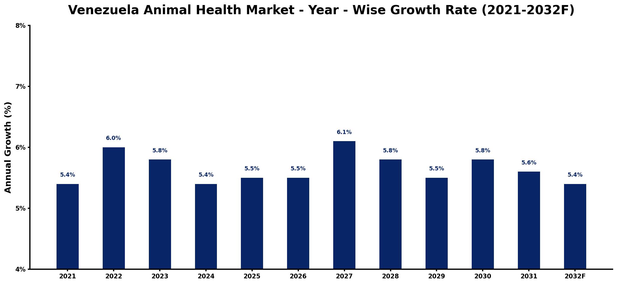 Venezuela Animal Health Market Year-wise Growth Rate and Key Drivers