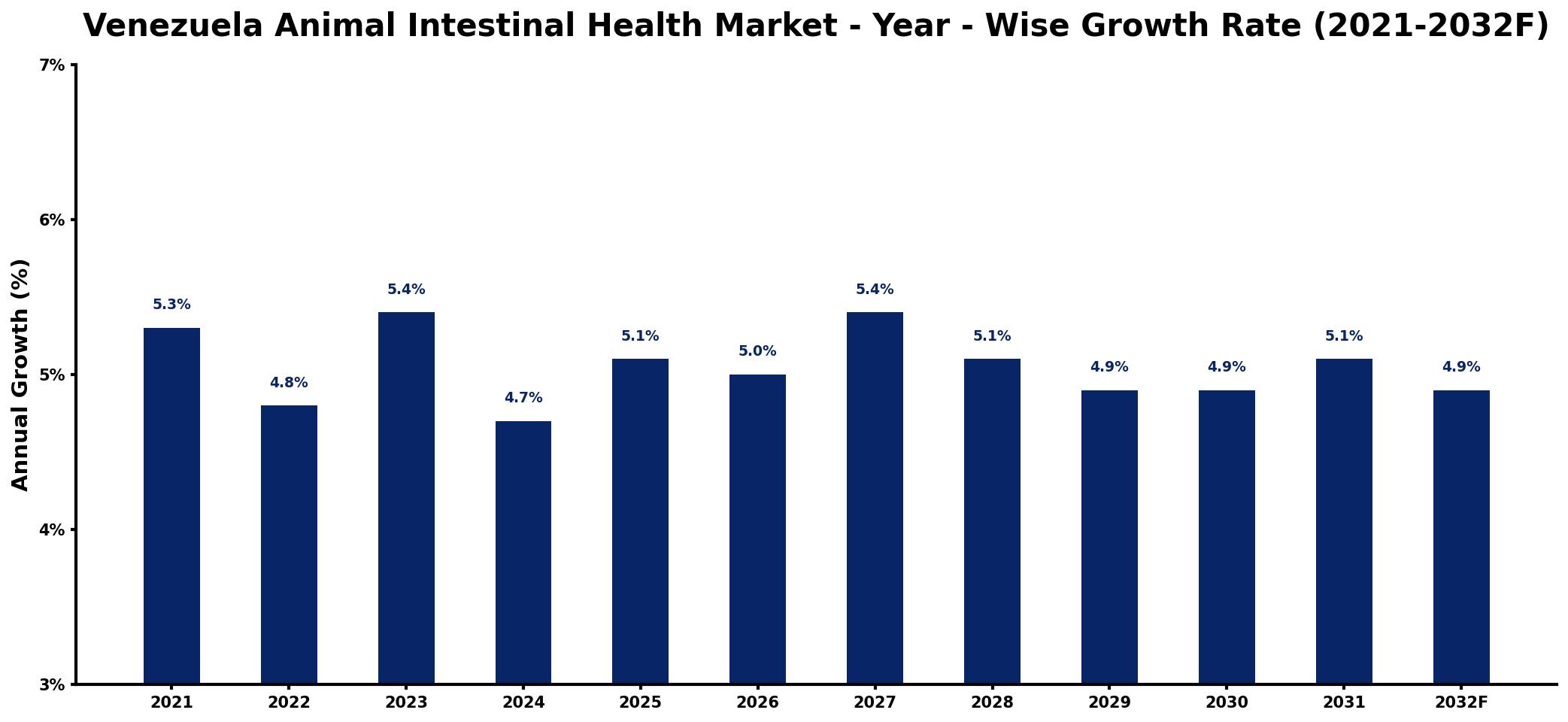 Venezuela Animal Intestinal Health Market Year-wise Growth Rate and Key Drivers